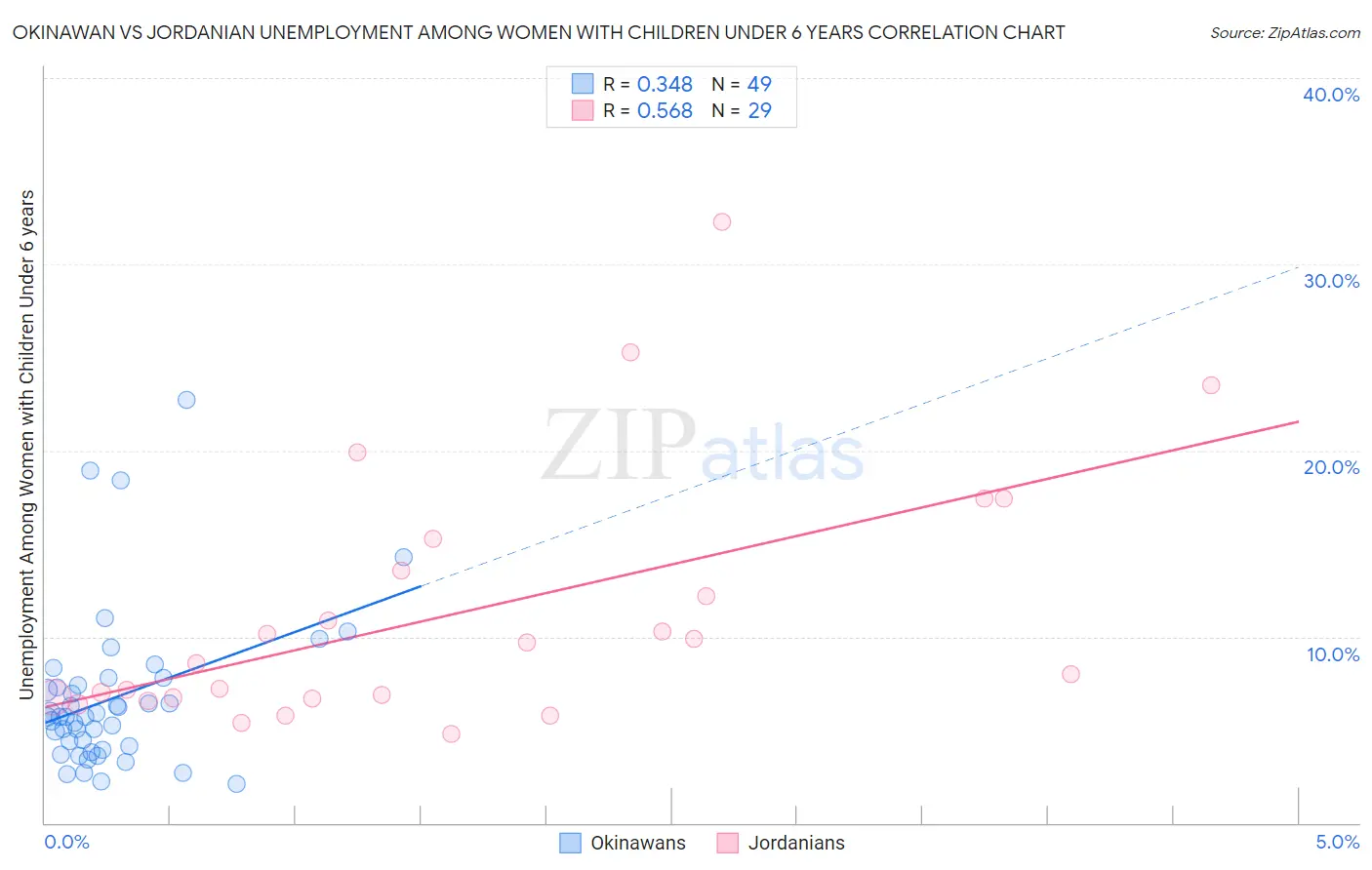 Okinawan vs Jordanian Unemployment Among Women with Children Under 6 years
