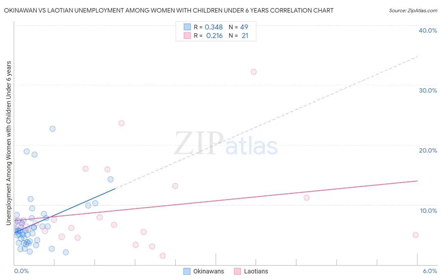 Okinawan vs Laotian Unemployment Among Women with Children Under 6 years