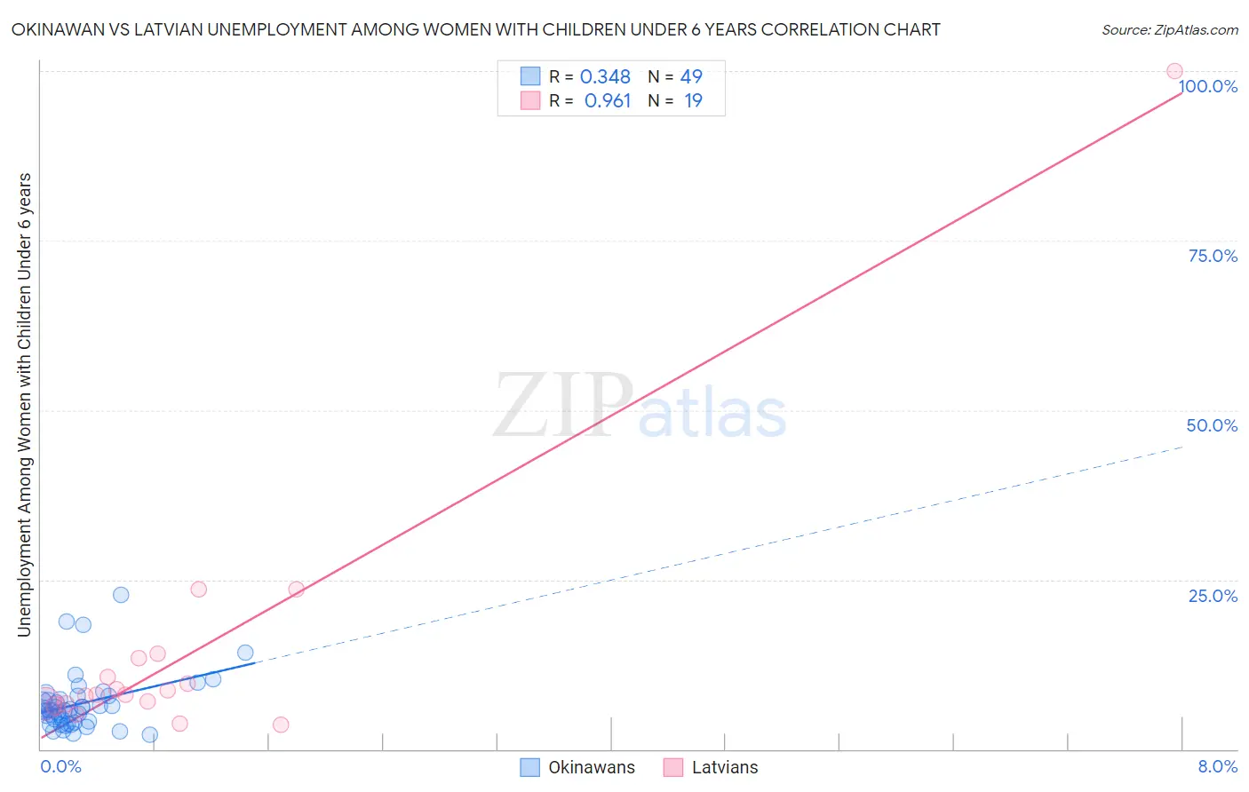 Okinawan vs Latvian Unemployment Among Women with Children Under 6 years