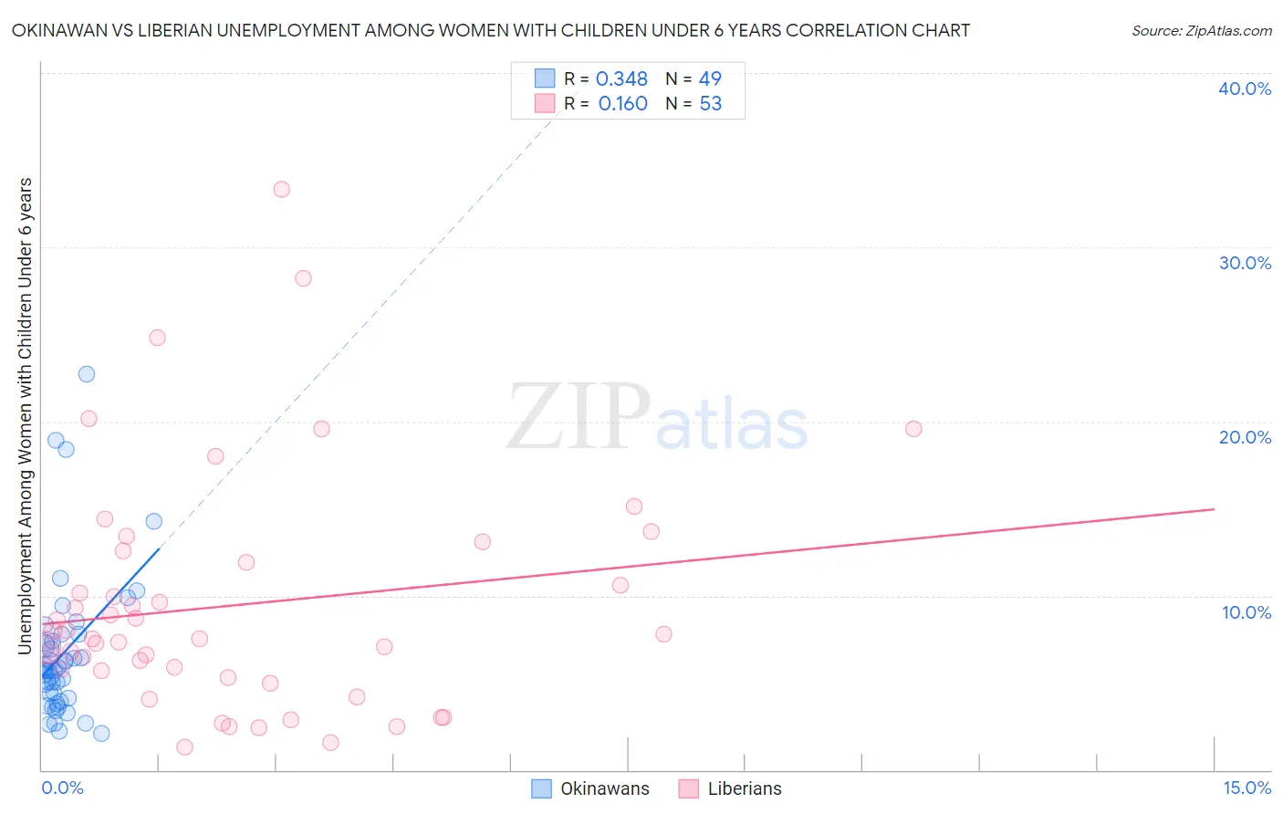 Okinawan vs Liberian Unemployment Among Women with Children Under 6 years