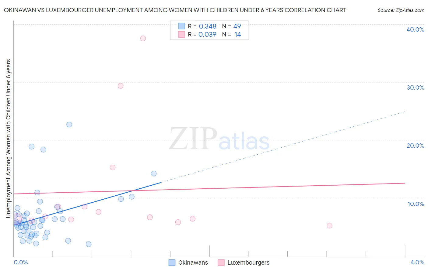 Okinawan vs Luxembourger Unemployment Among Women with Children Under 6 years