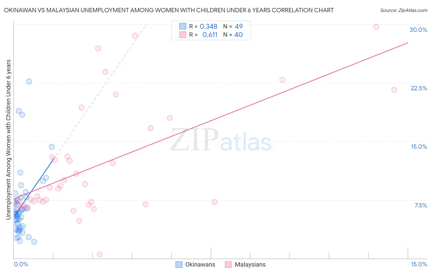Okinawan vs Malaysian Unemployment Among Women with Children Under 6 years