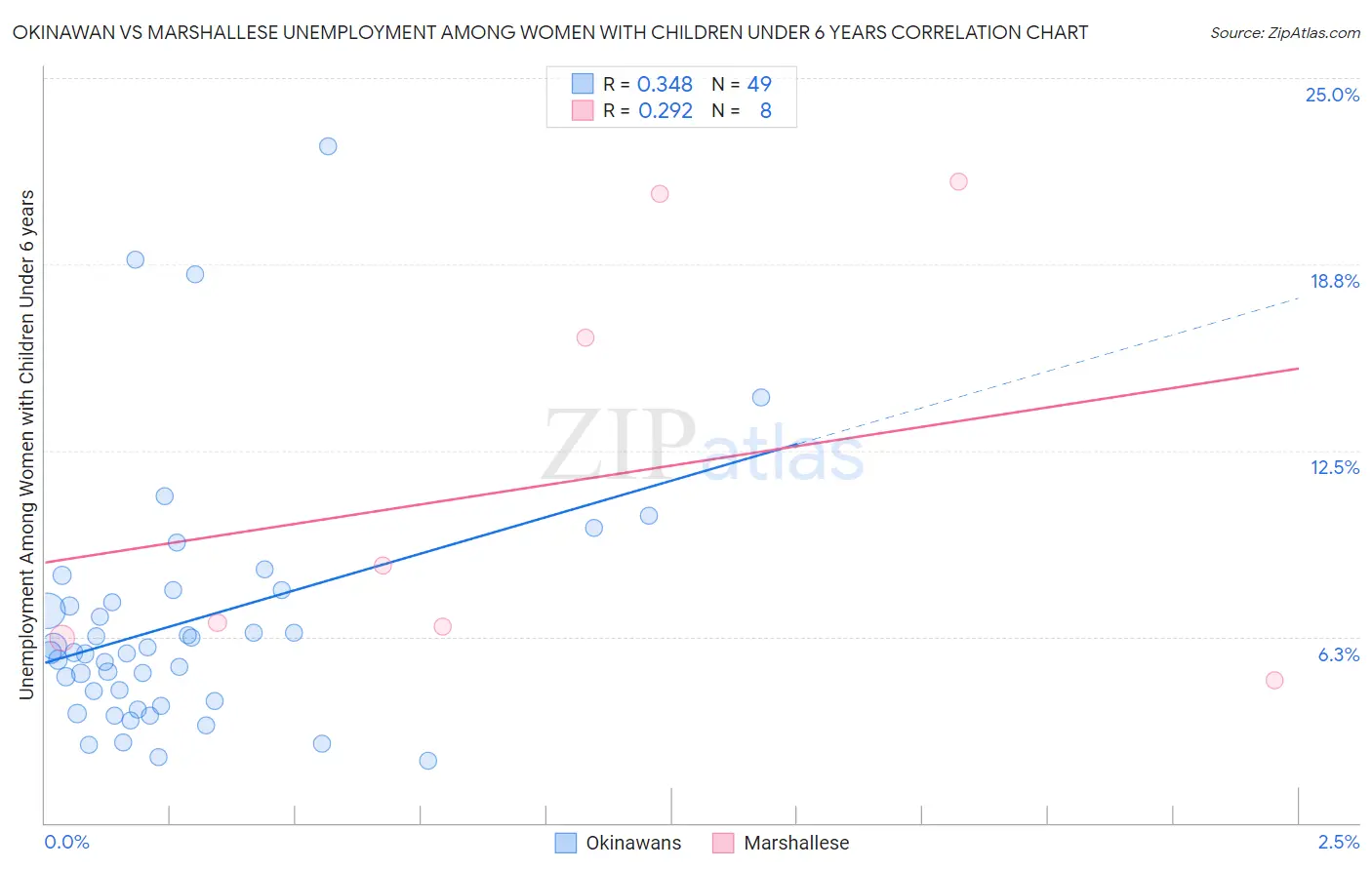 Okinawan vs Marshallese Unemployment Among Women with Children Under 6 years
