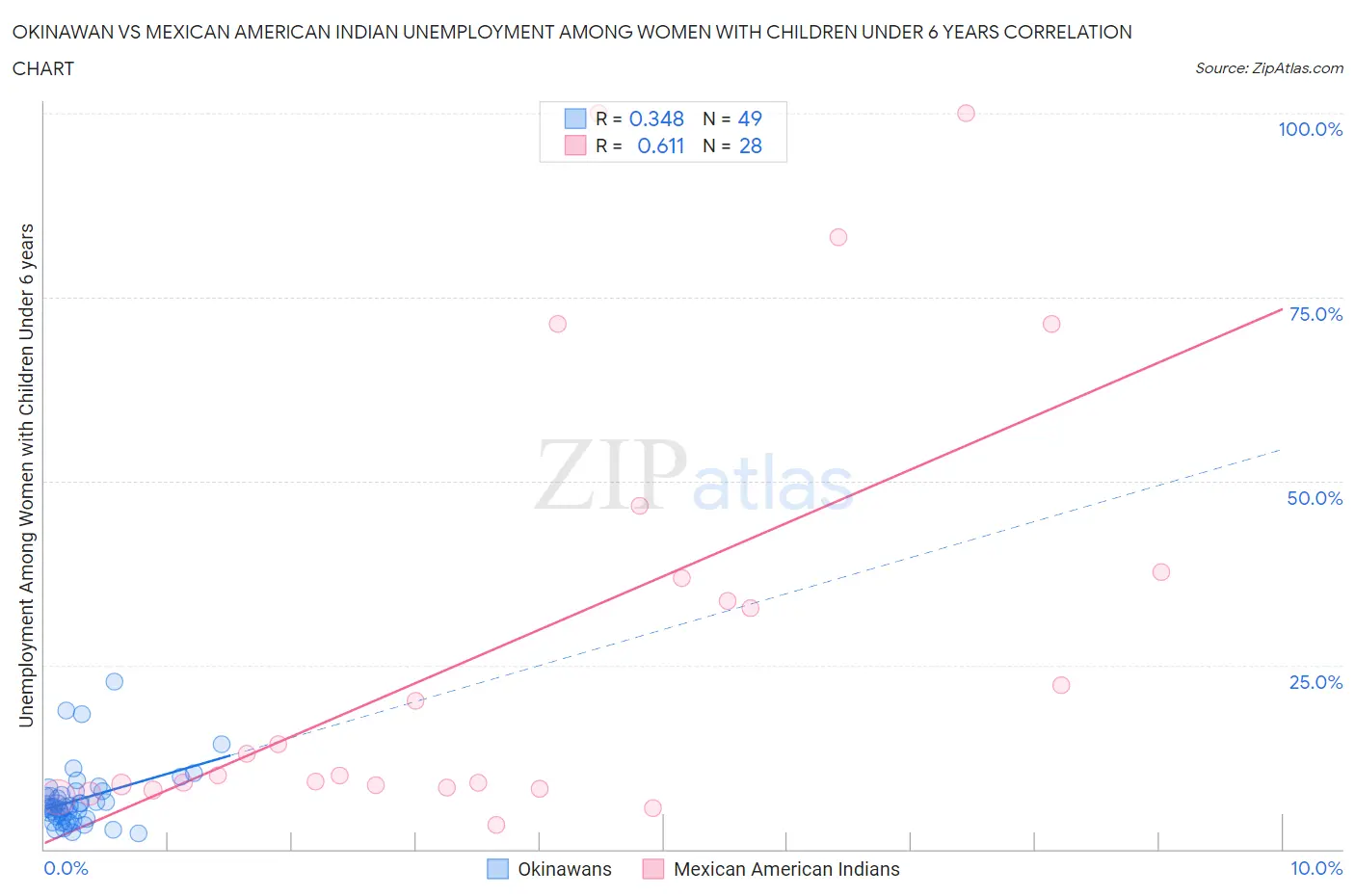 Okinawan vs Mexican American Indian Unemployment Among Women with Children Under 6 years