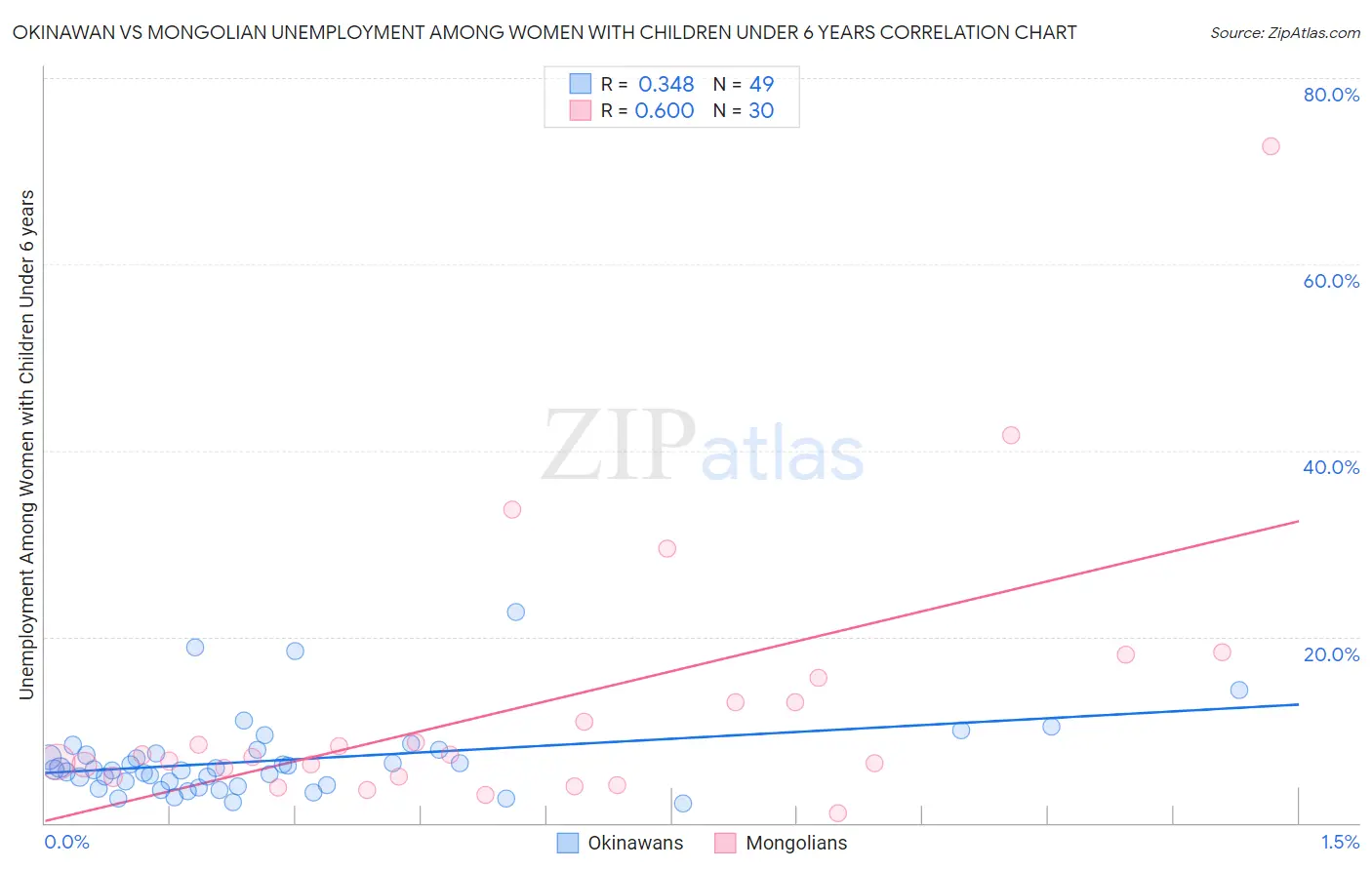 Okinawan vs Mongolian Unemployment Among Women with Children Under 6 years