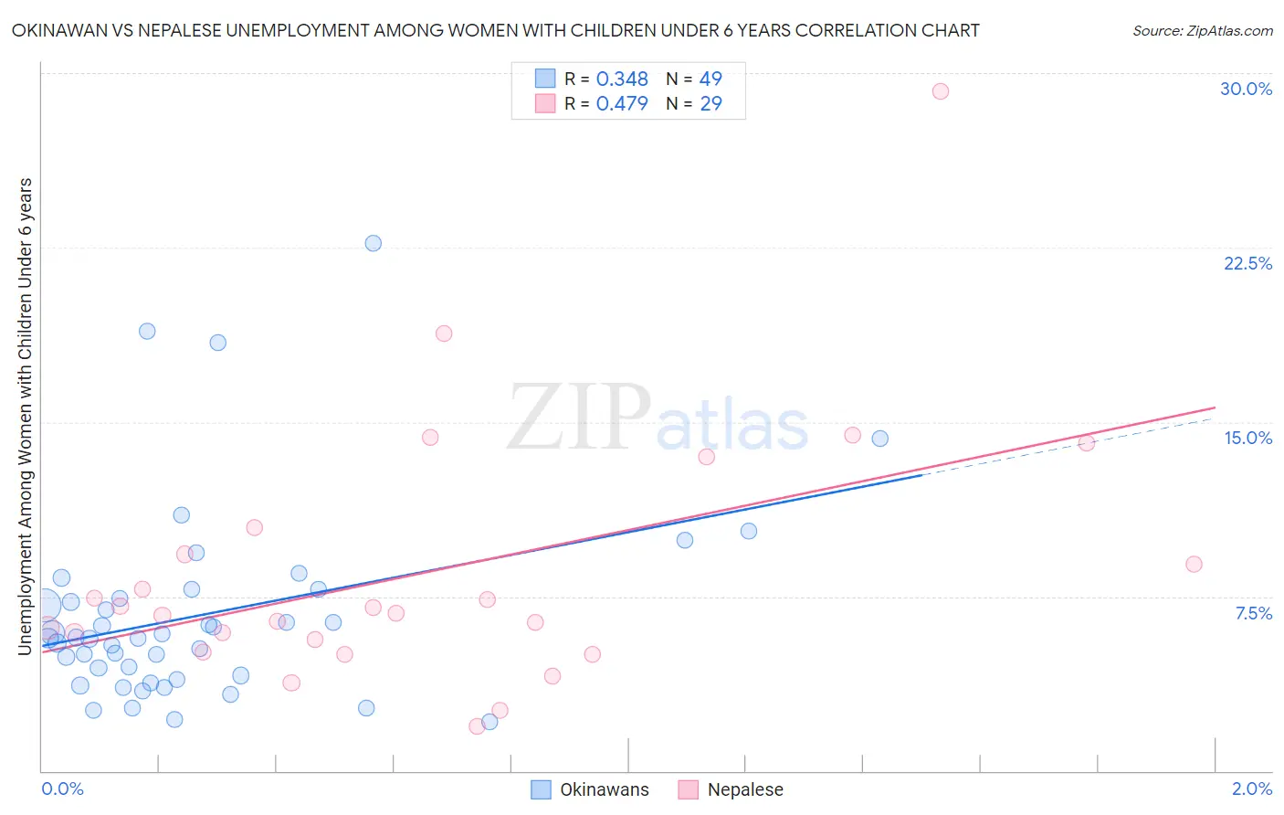 Okinawan vs Nepalese Unemployment Among Women with Children Under 6 years