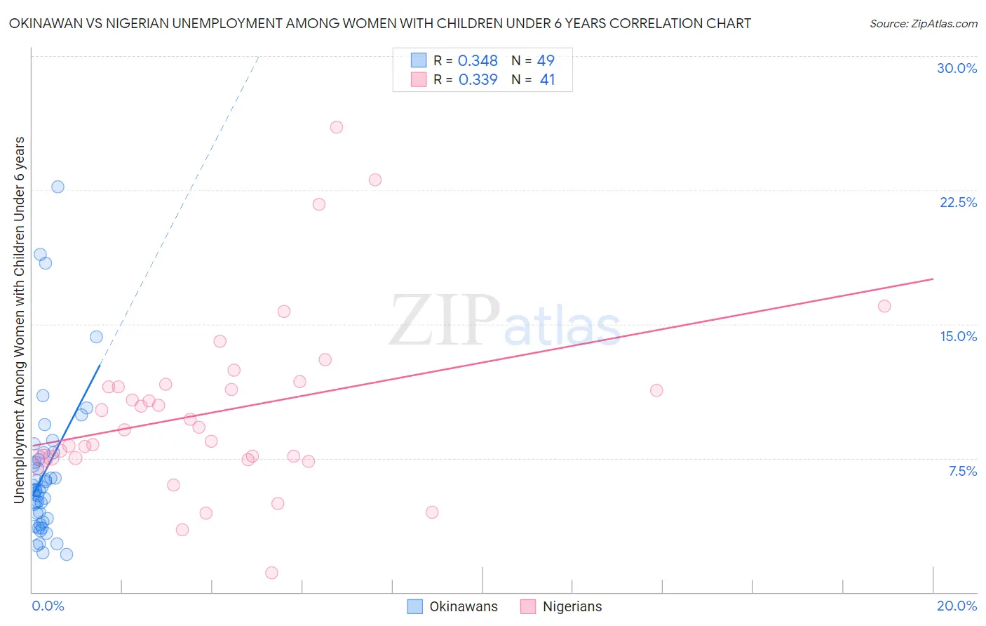 Okinawan vs Nigerian Unemployment Among Women with Children Under 6 years