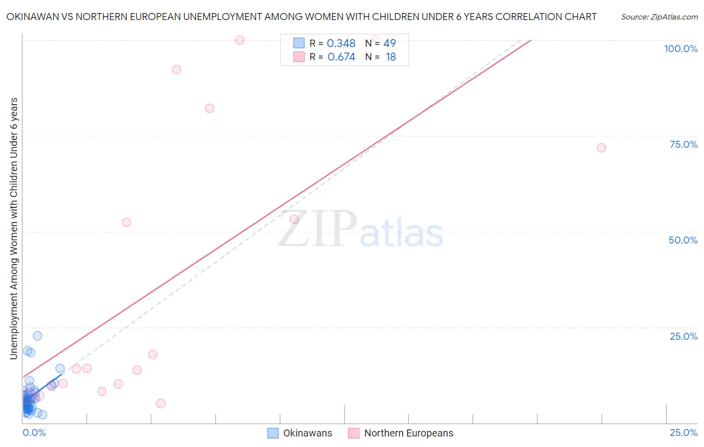 Okinawan vs Northern European Unemployment Among Women with Children Under 6 years