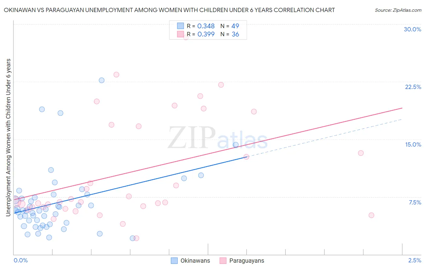 Okinawan vs Paraguayan Unemployment Among Women with Children Under 6 years