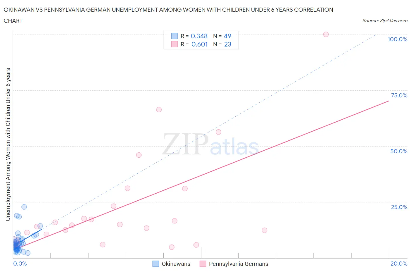 Okinawan vs Pennsylvania German Unemployment Among Women with Children Under 6 years