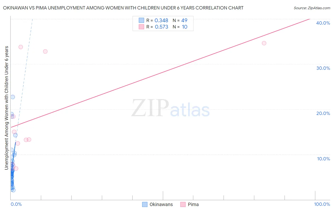 Okinawan vs Pima Unemployment Among Women with Children Under 6 years