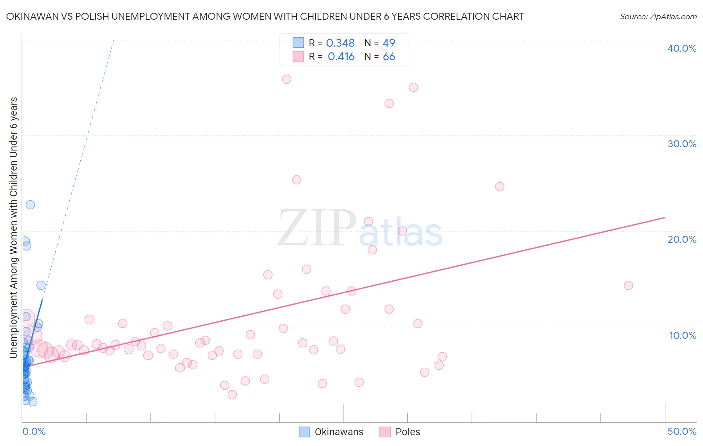 Okinawan vs Polish Unemployment Among Women with Children Under 6 years