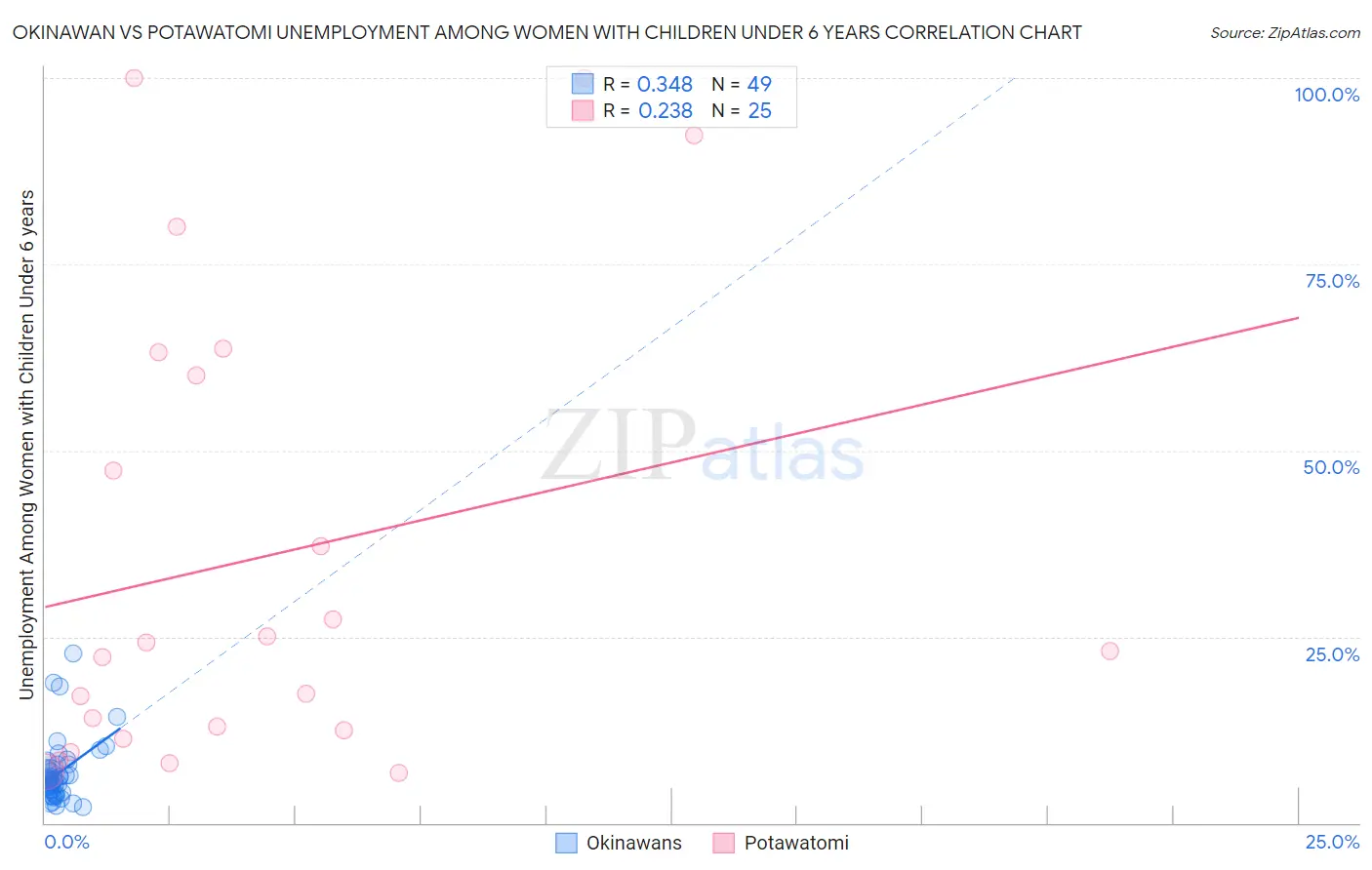 Okinawan vs Potawatomi Unemployment Among Women with Children Under 6 years