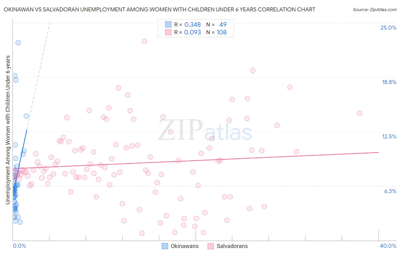 Okinawan vs Salvadoran Unemployment Among Women with Children Under 6 years