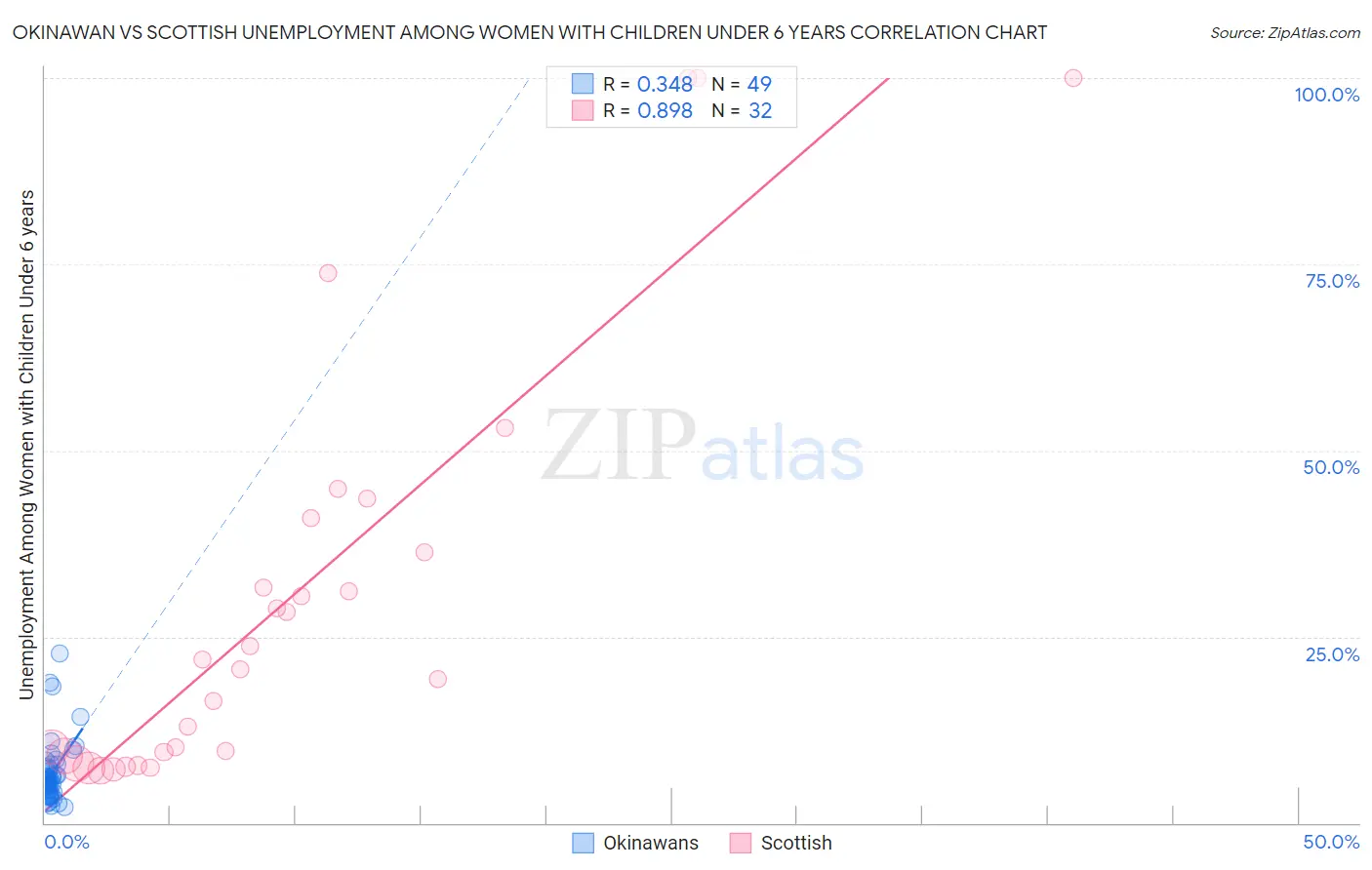 Okinawan vs Scottish Unemployment Among Women with Children Under 6 years