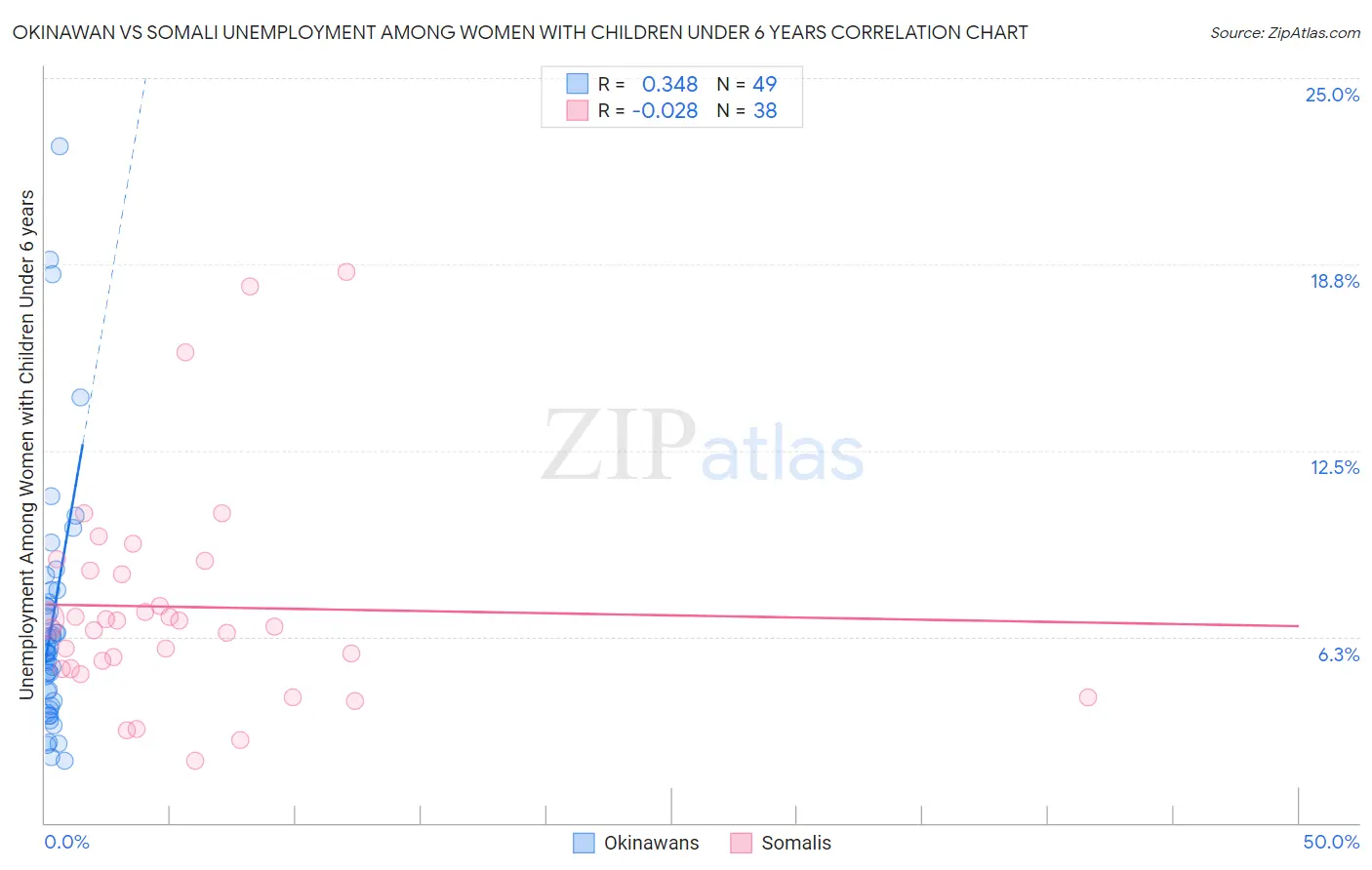 Okinawan vs Somali Unemployment Among Women with Children Under 6 years