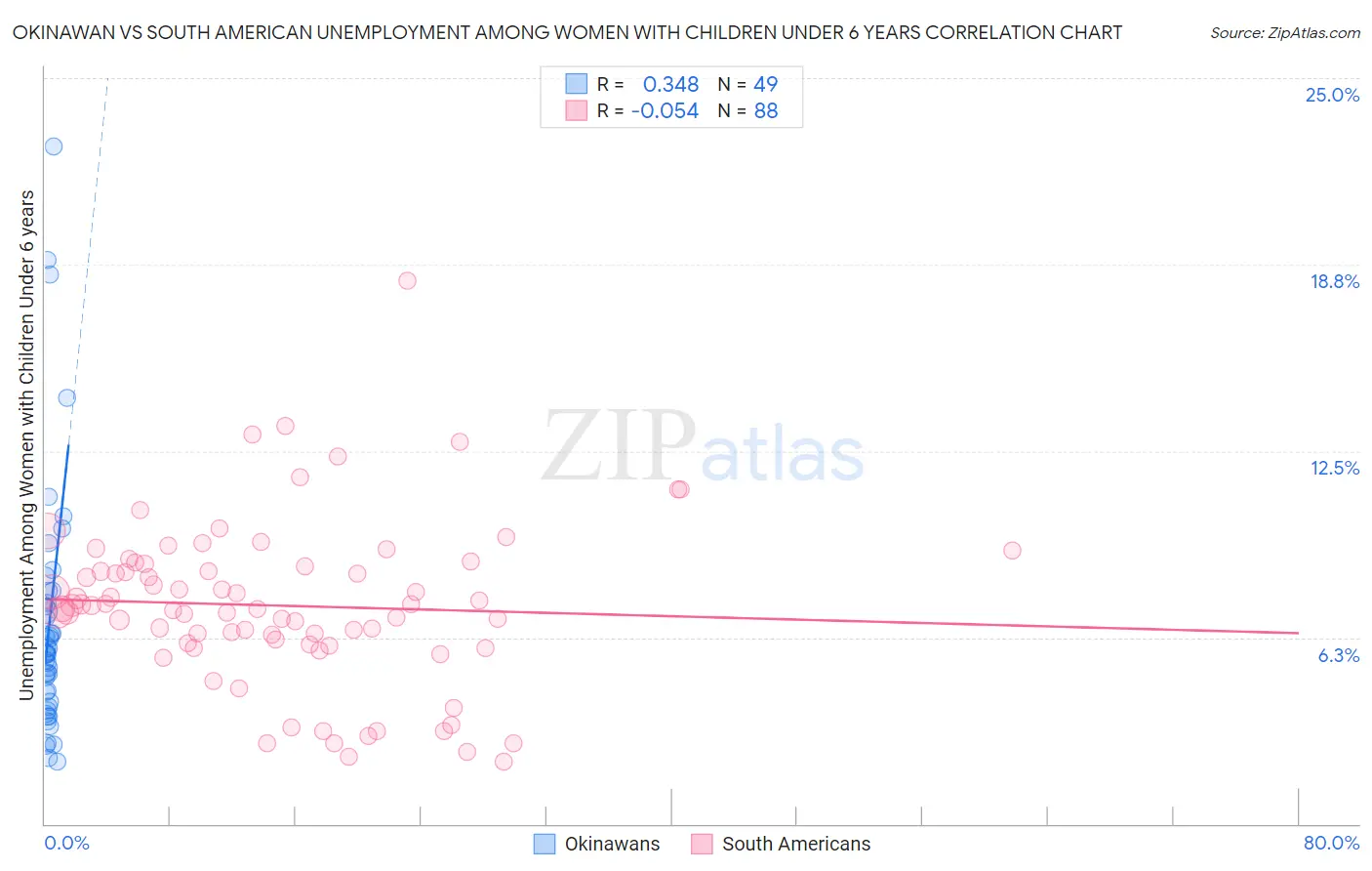 Okinawan vs South American Unemployment Among Women with Children Under 6 years