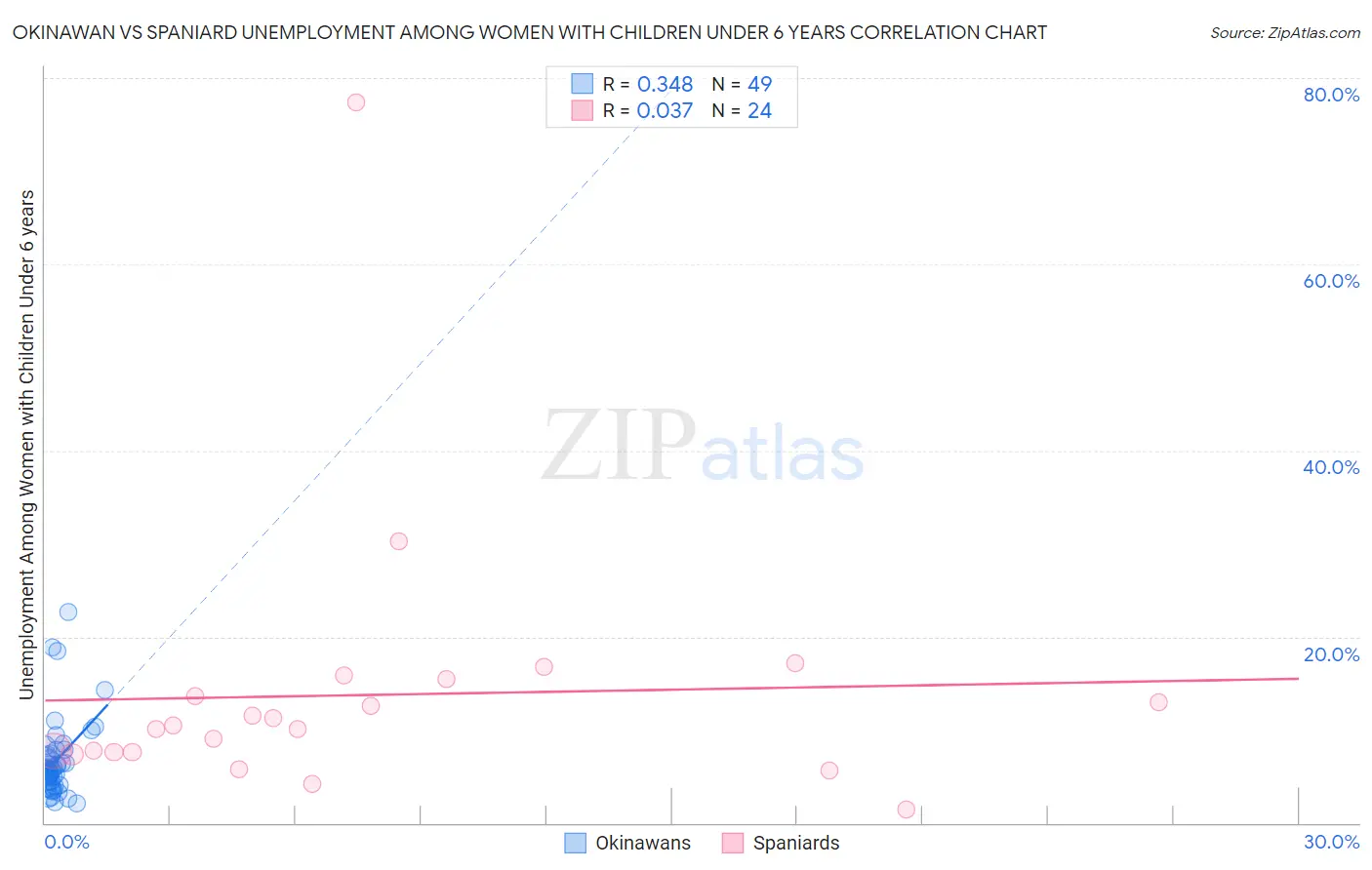 Okinawan vs Spaniard Unemployment Among Women with Children Under 6 years