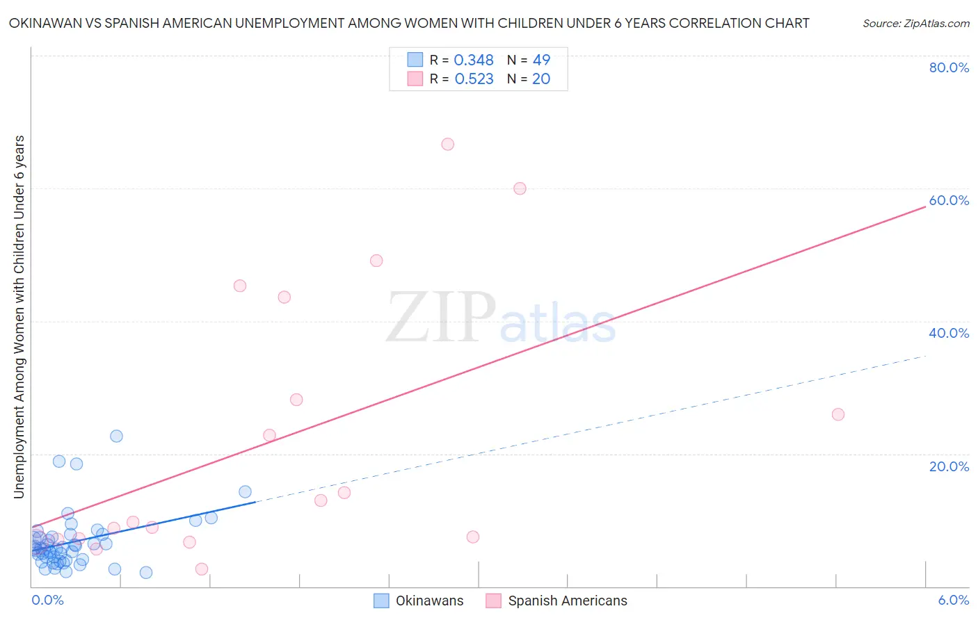 Okinawan vs Spanish American Unemployment Among Women with Children Under 6 years