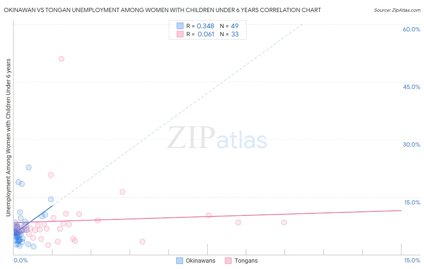 Okinawan vs Tongan Unemployment Among Women with Children Under 6 years