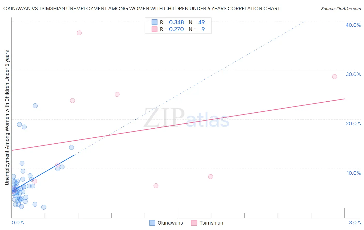 Okinawan vs Tsimshian Unemployment Among Women with Children Under 6 years