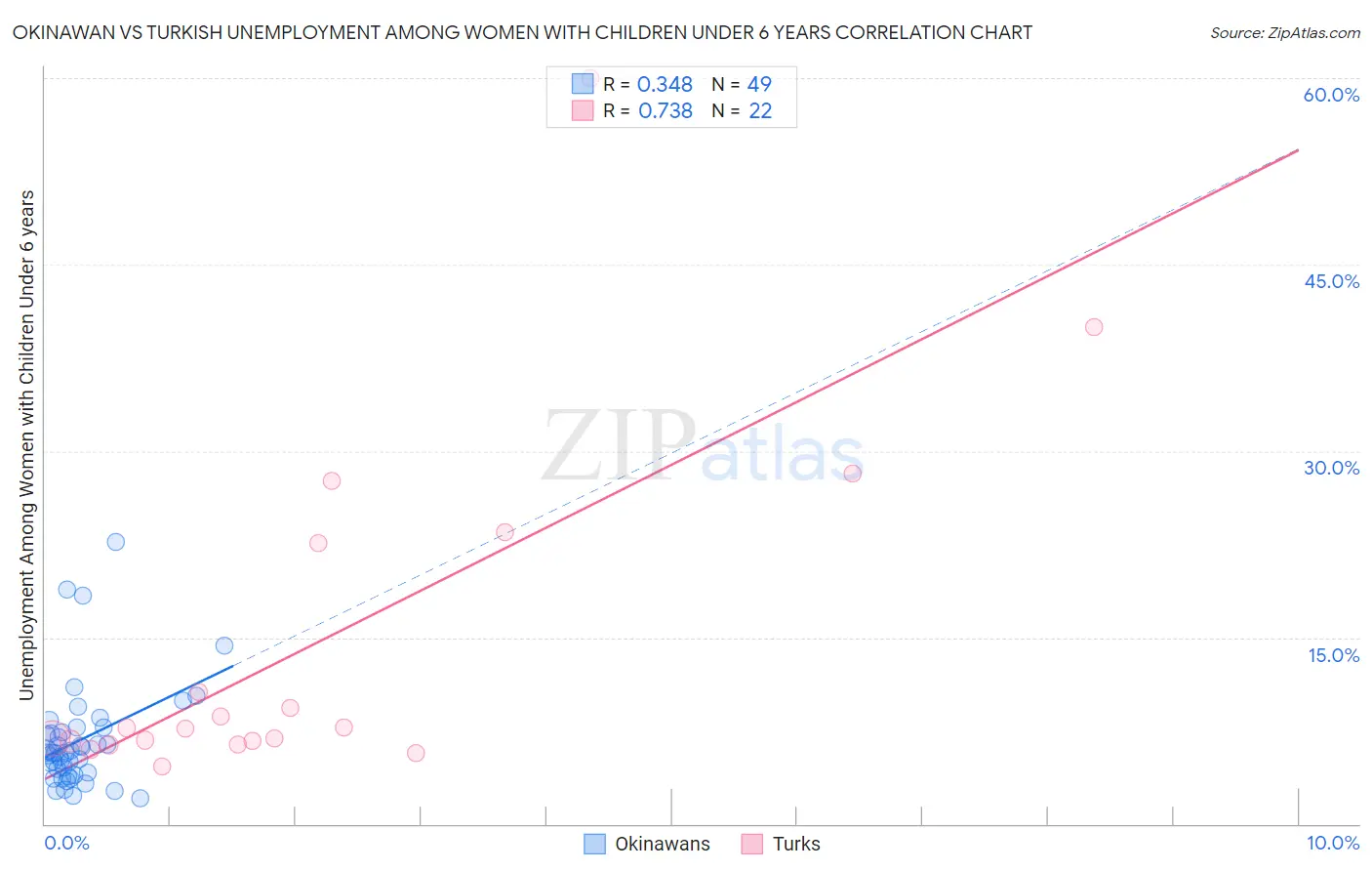 Okinawan vs Turkish Unemployment Among Women with Children Under 6 years