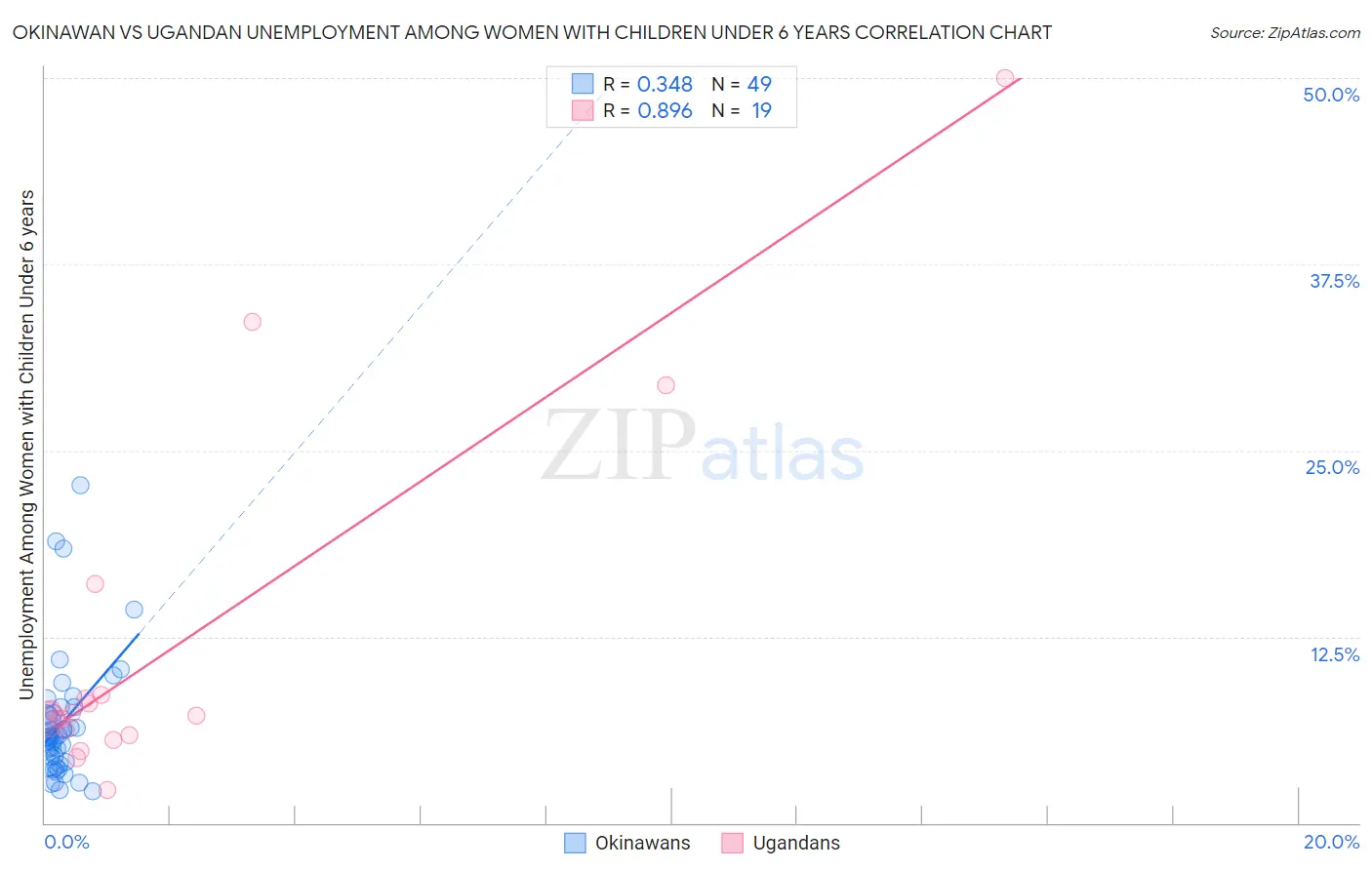 Okinawan vs Ugandan Unemployment Among Women with Children Under 6 years