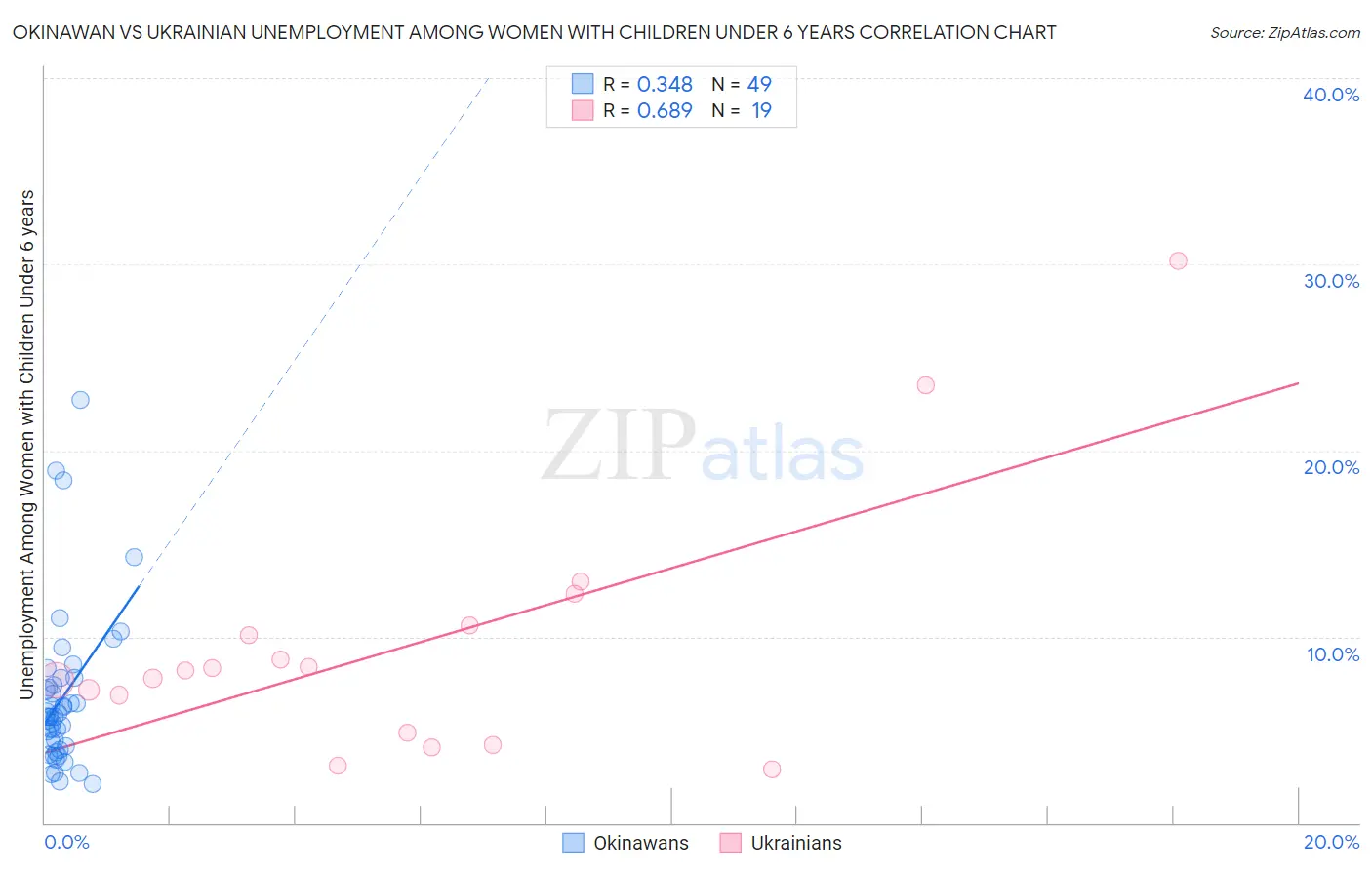 Okinawan vs Ukrainian Unemployment Among Women with Children Under 6 years