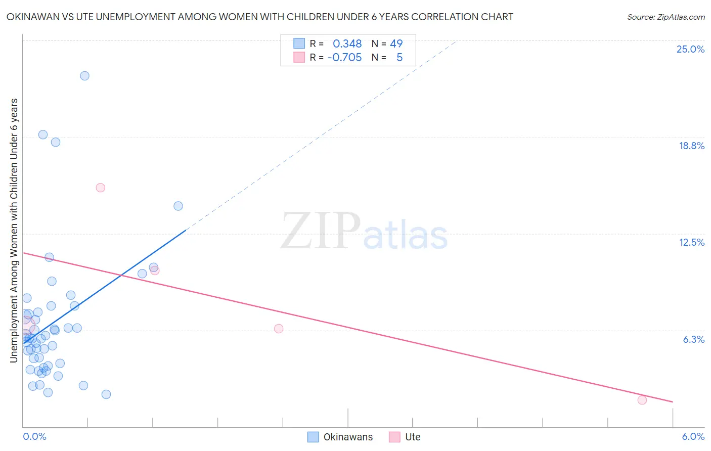 Okinawan vs Ute Unemployment Among Women with Children Under 6 years