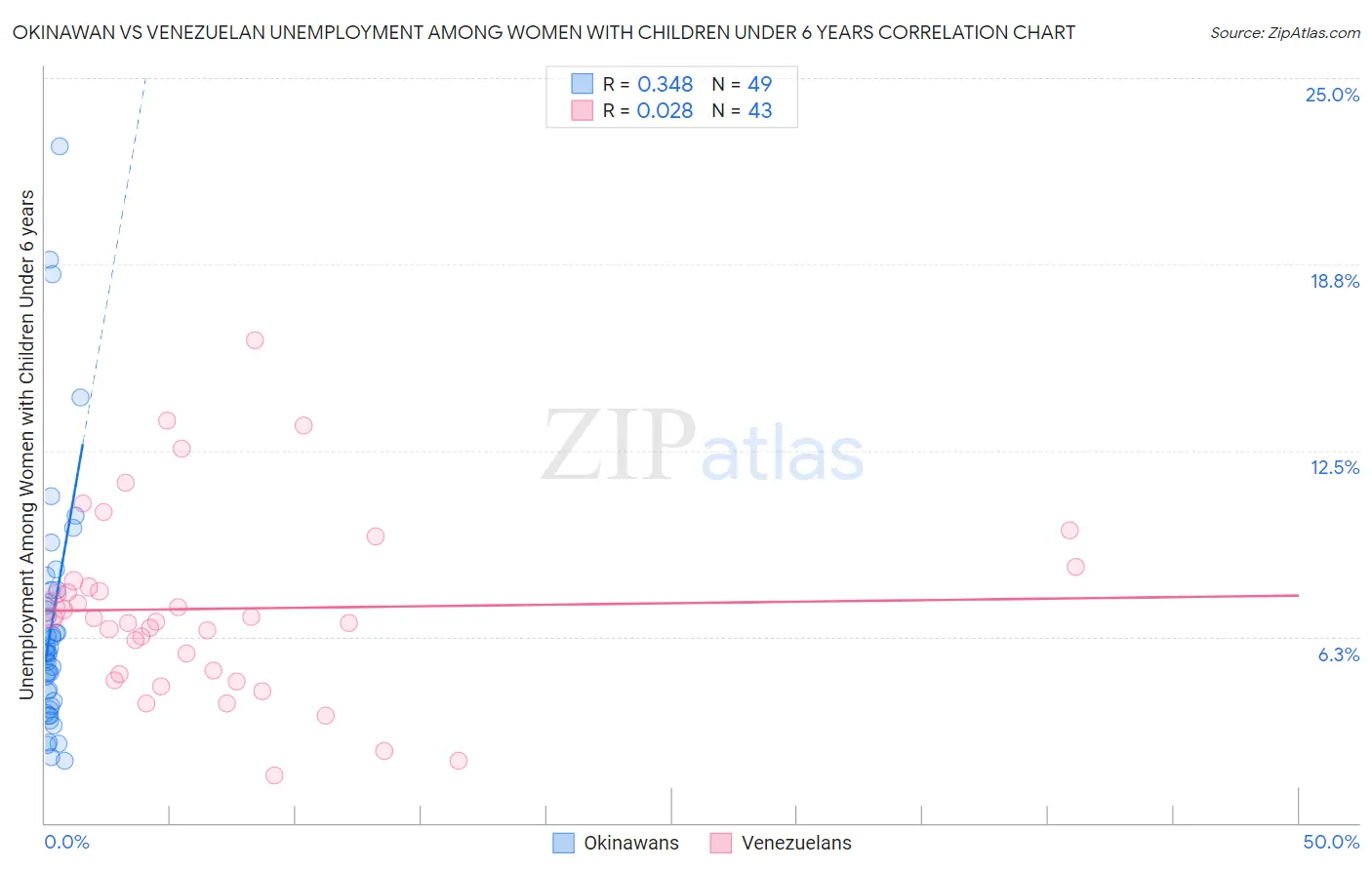 Okinawan vs Venezuelan Unemployment Among Women with Children Under 6 years