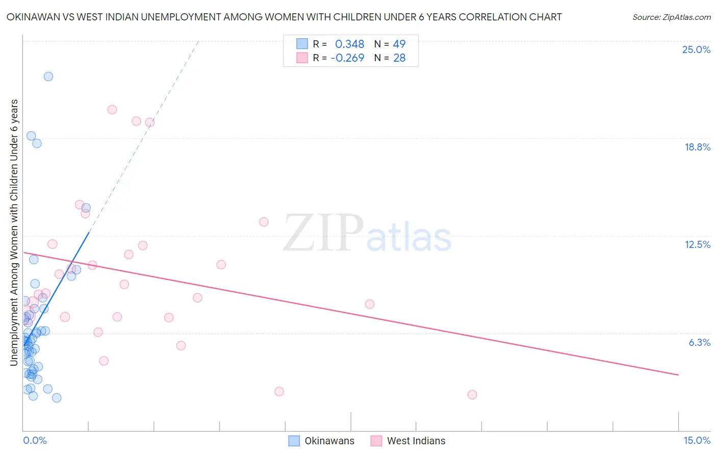 Okinawan vs West Indian Unemployment Among Women with Children Under 6 years