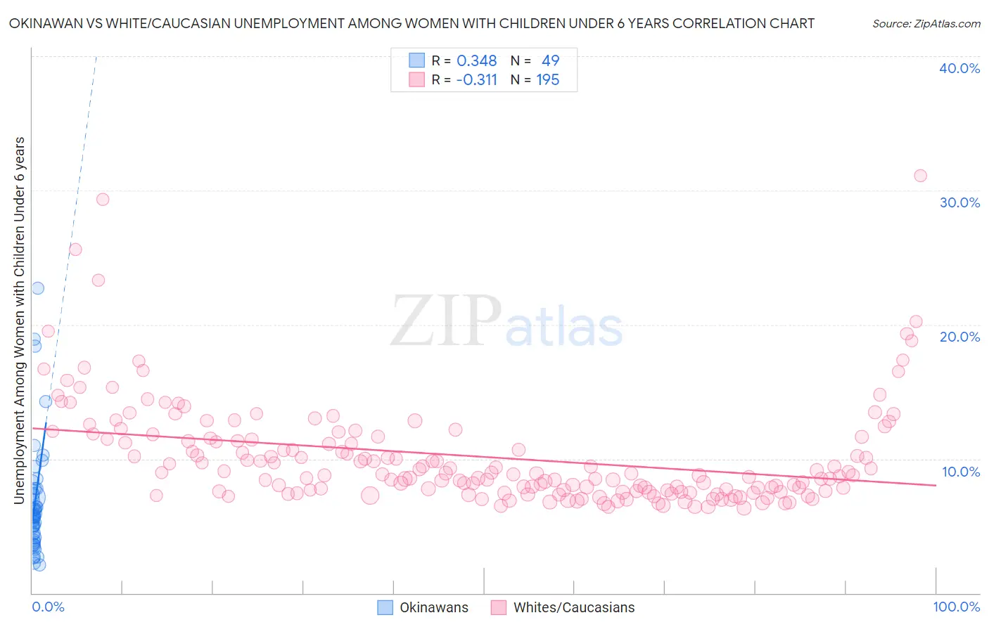 Okinawan vs White/Caucasian Unemployment Among Women with Children Under 6 years