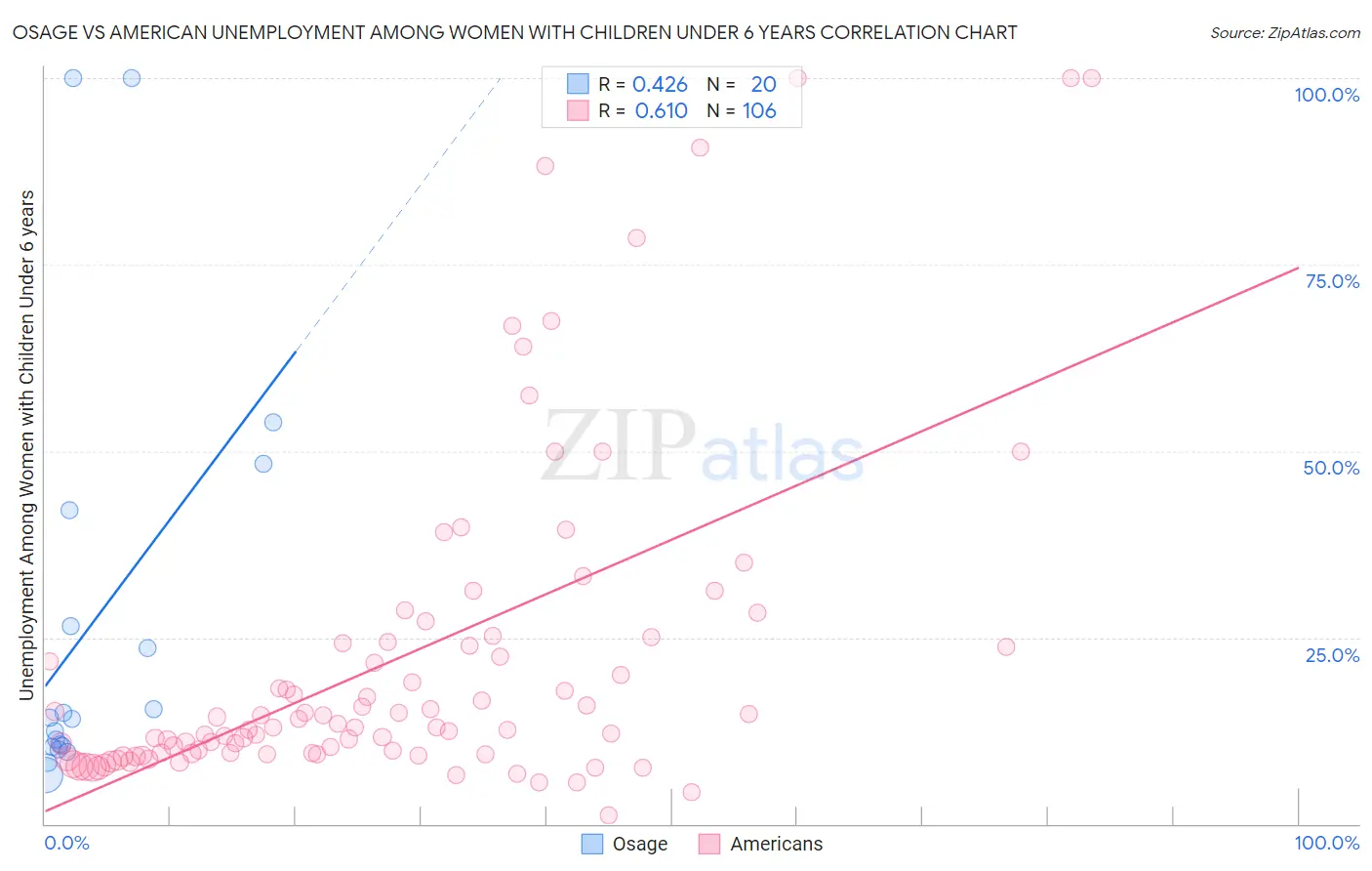 Osage vs American Unemployment Among Women with Children Under 6 years