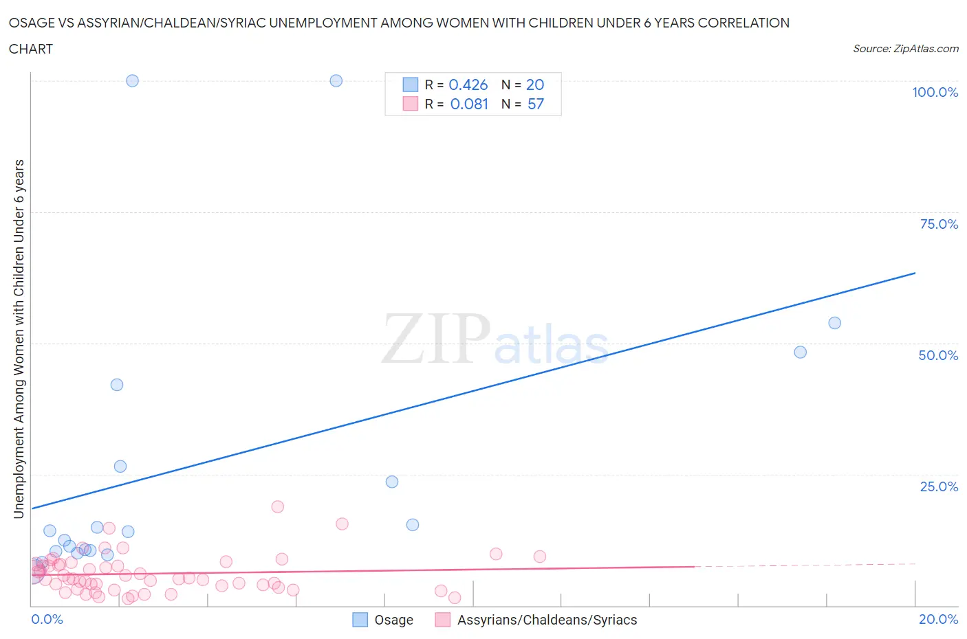 Osage vs Assyrian/Chaldean/Syriac Unemployment Among Women with Children Under 6 years