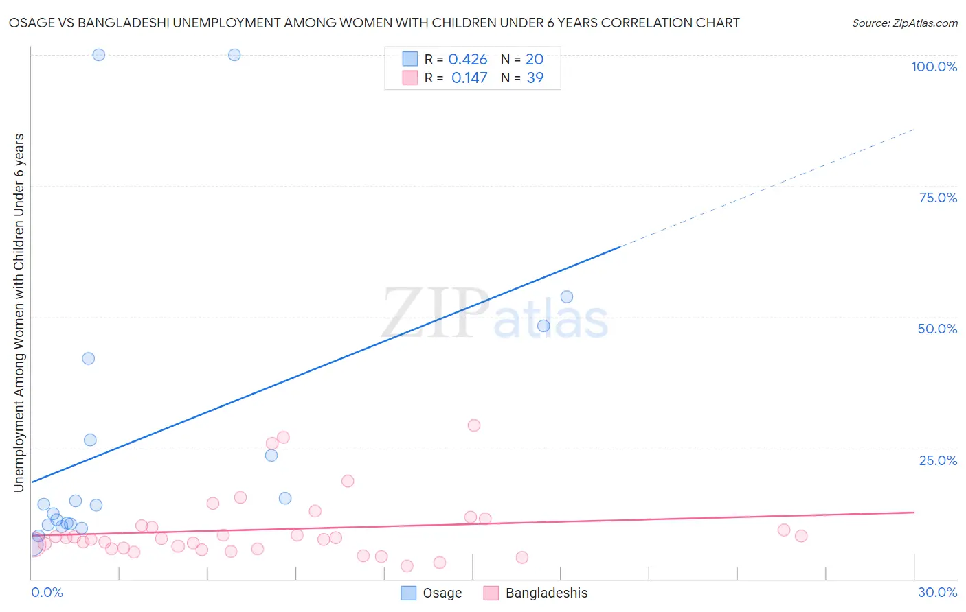 Osage vs Bangladeshi Unemployment Among Women with Children Under 6 years