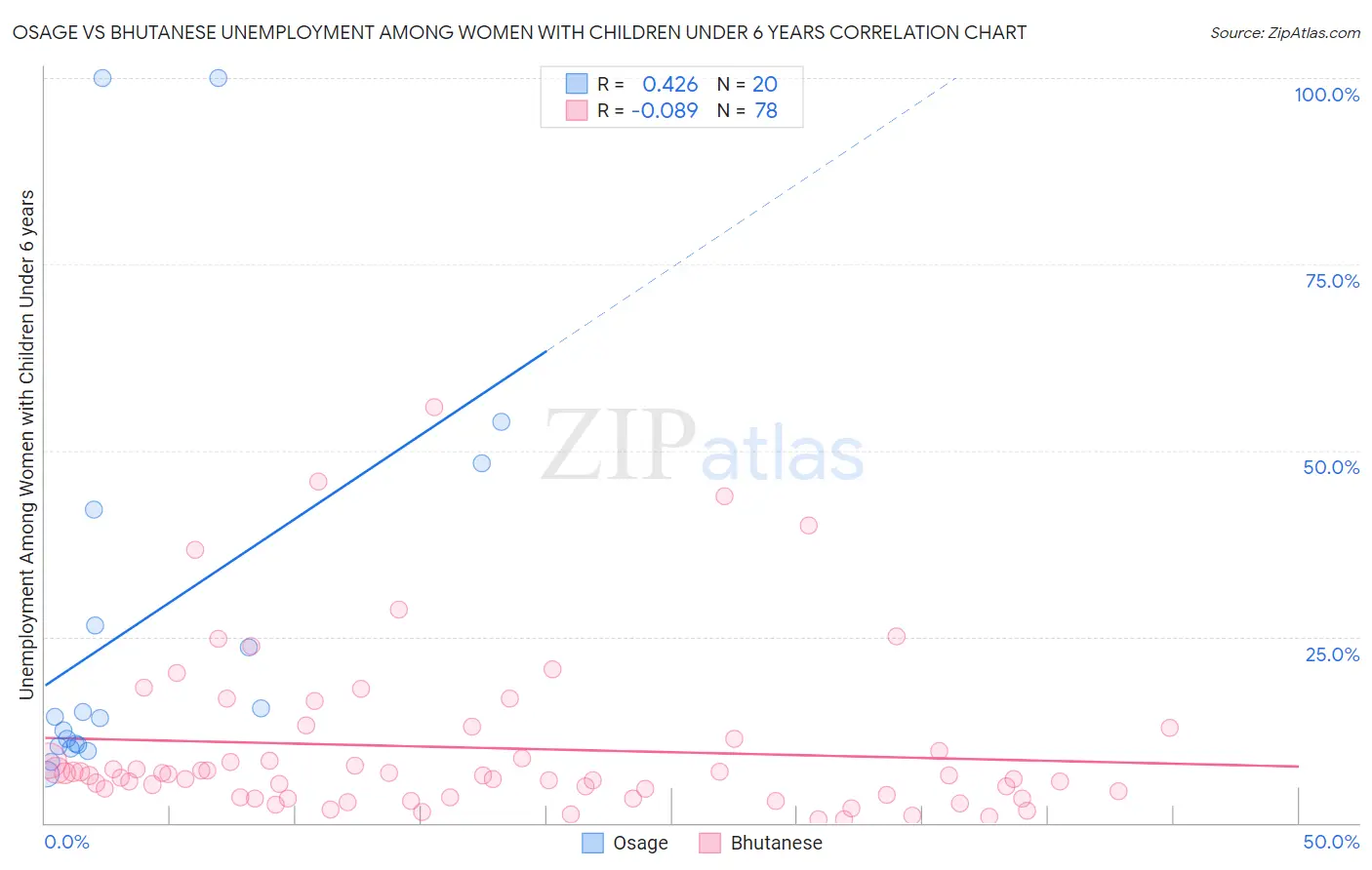 Osage vs Bhutanese Unemployment Among Women with Children Under 6 years