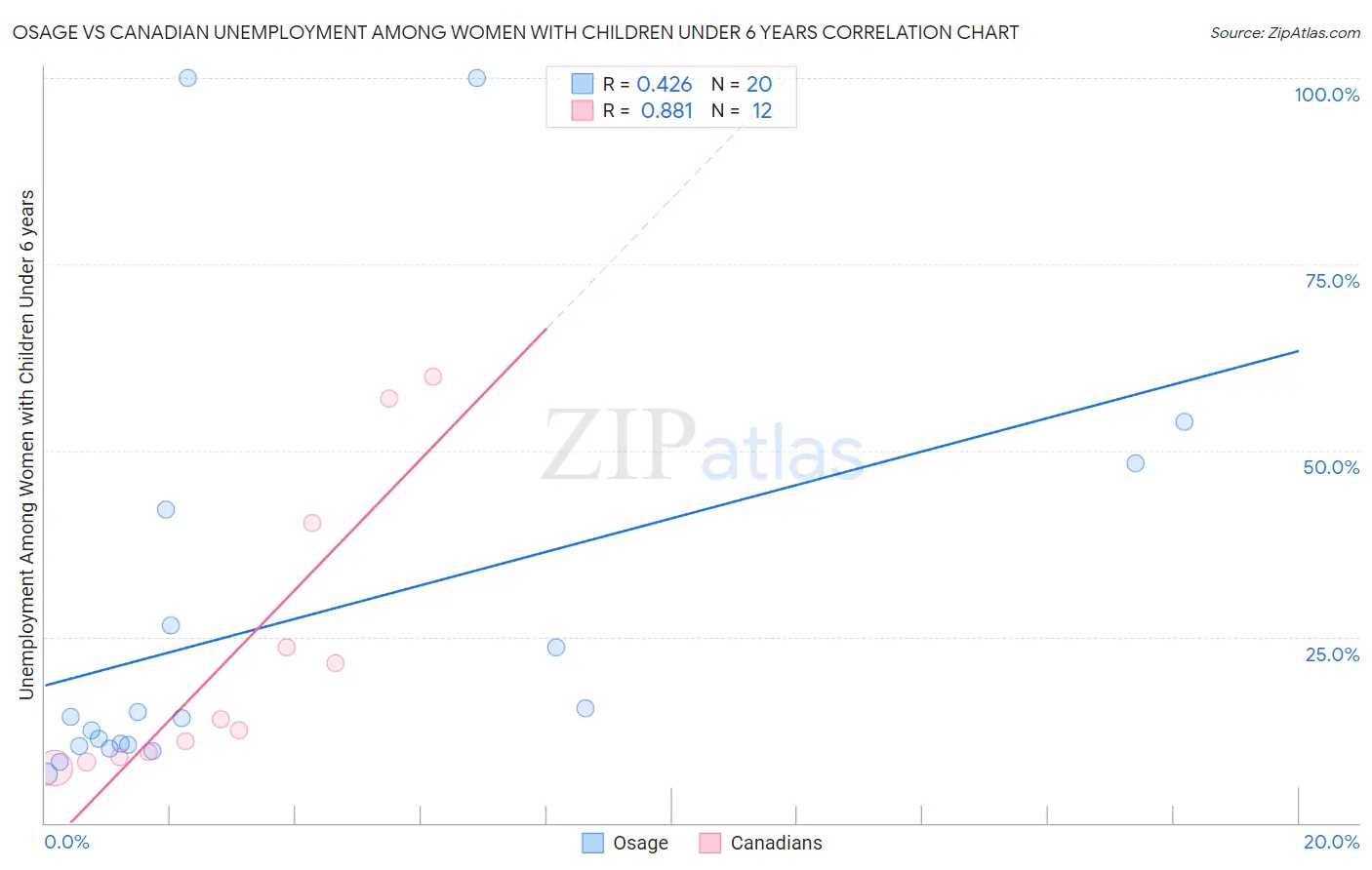 Osage vs Canadian Unemployment Among Women with Children Under 6 years