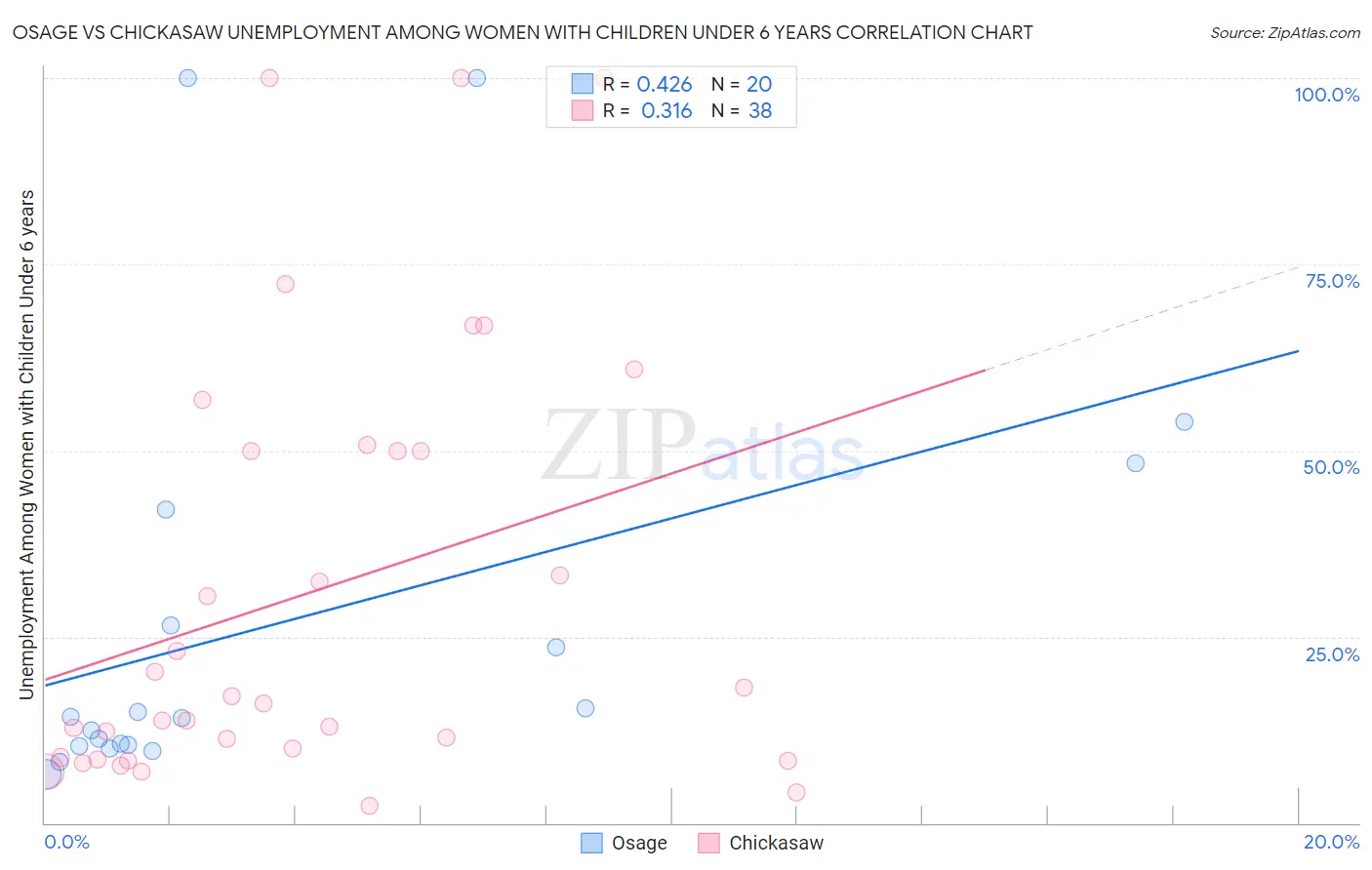 Osage vs Chickasaw Unemployment Among Women with Children Under 6 years