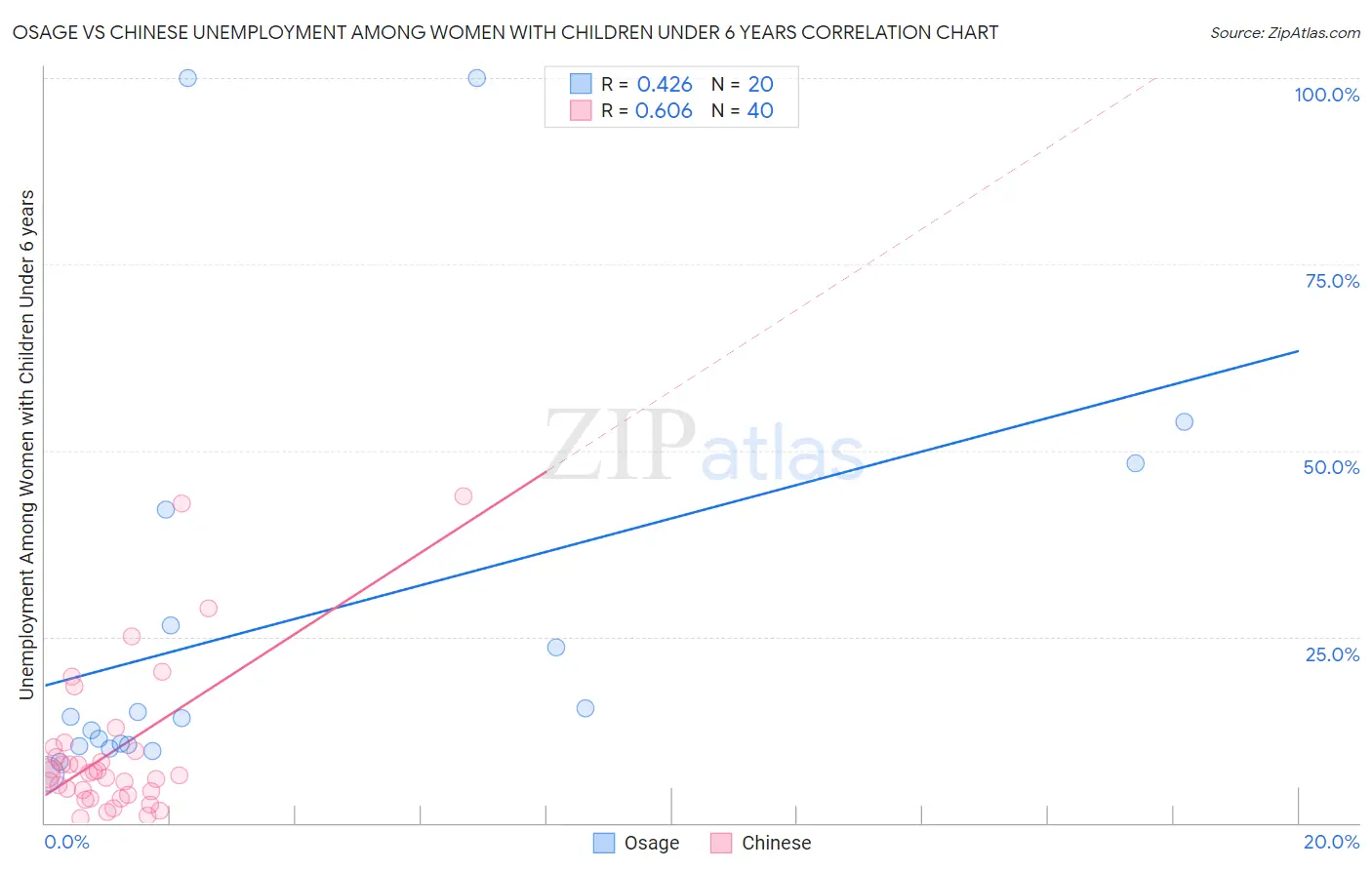 Osage vs Chinese Unemployment Among Women with Children Under 6 years