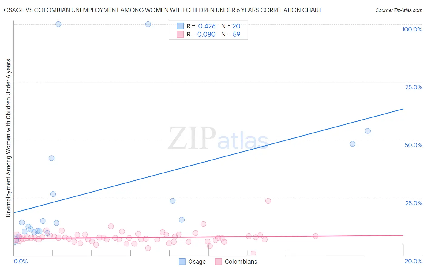 Osage vs Colombian Unemployment Among Women with Children Under 6 years