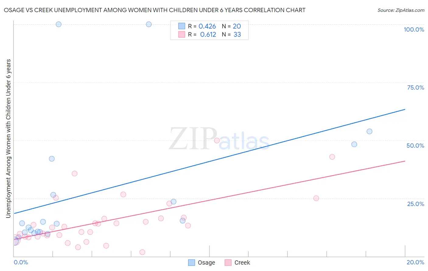 Osage vs Creek Unemployment Among Women with Children Under 6 years