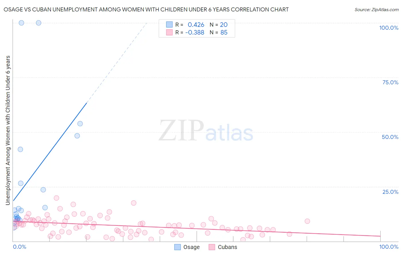 Osage vs Cuban Unemployment Among Women with Children Under 6 years