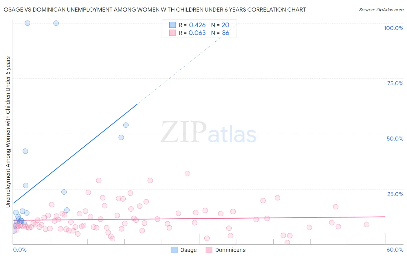 Osage vs Dominican Unemployment Among Women with Children Under 6 years