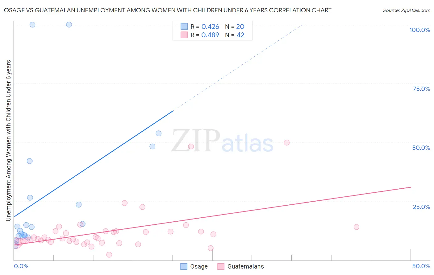 Osage vs Guatemalan Unemployment Among Women with Children Under 6 years
