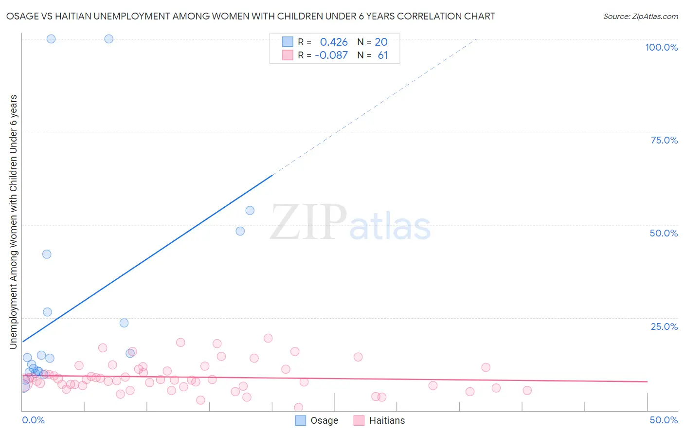 Osage vs Haitian Unemployment Among Women with Children Under 6 years