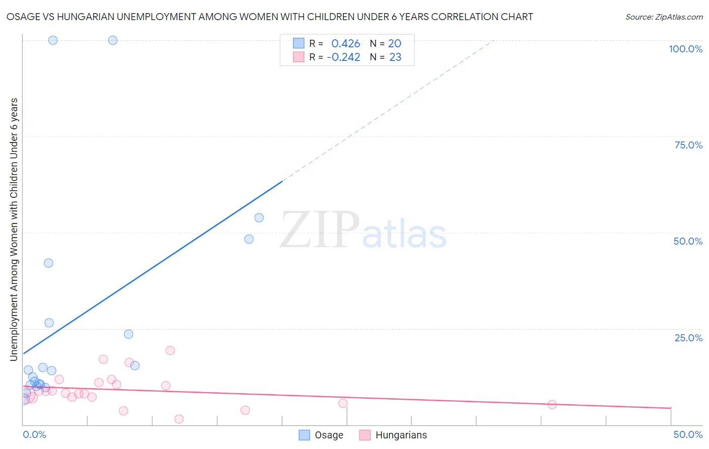 Osage vs Hungarian Unemployment Among Women with Children Under 6 years