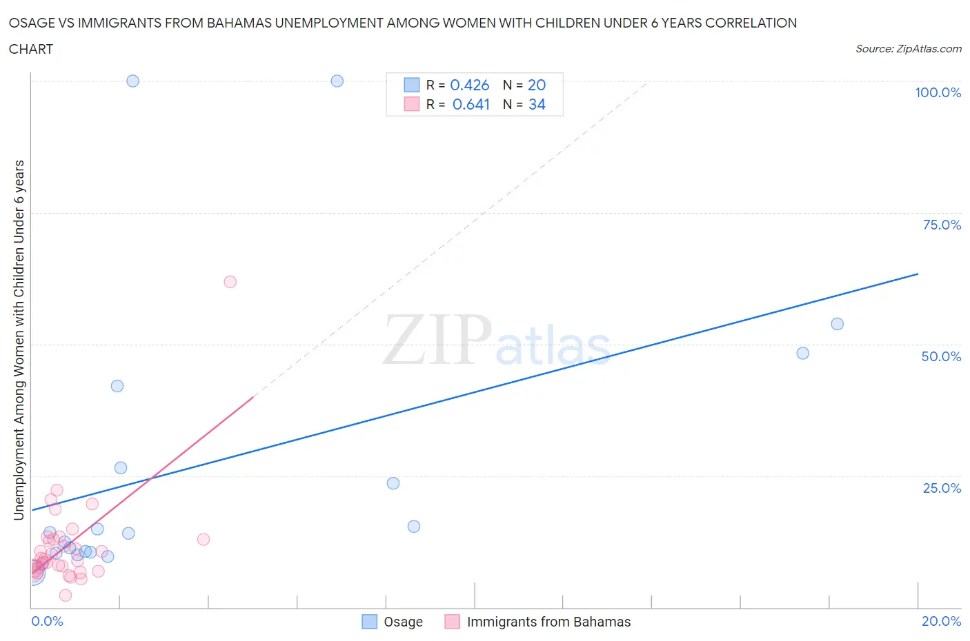 Osage vs Immigrants from Bahamas Unemployment Among Women with Children Under 6 years