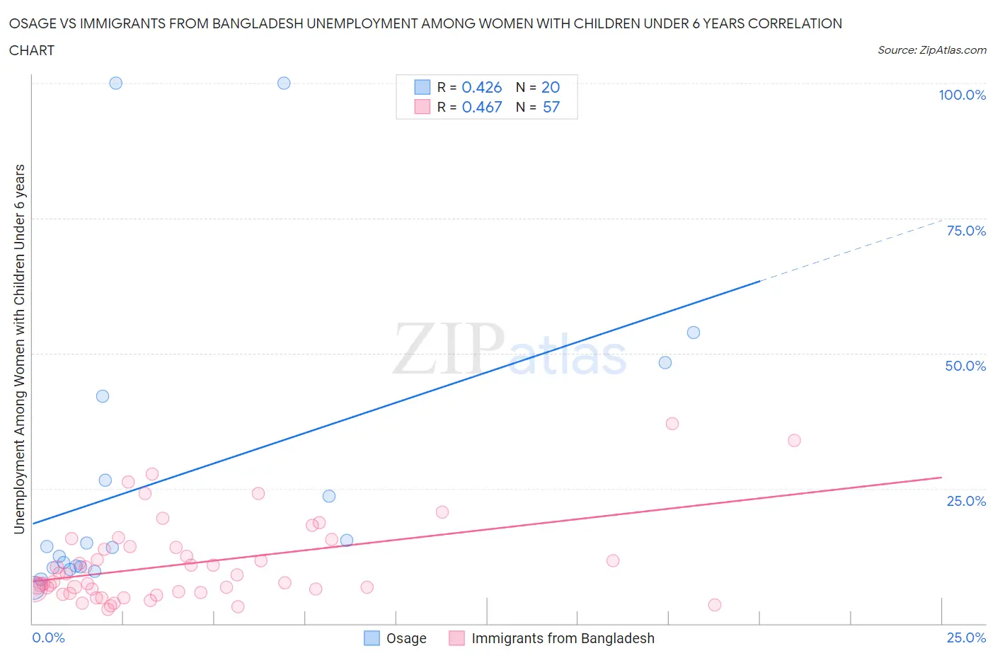 Osage vs Immigrants from Bangladesh Unemployment Among Women with Children Under 6 years