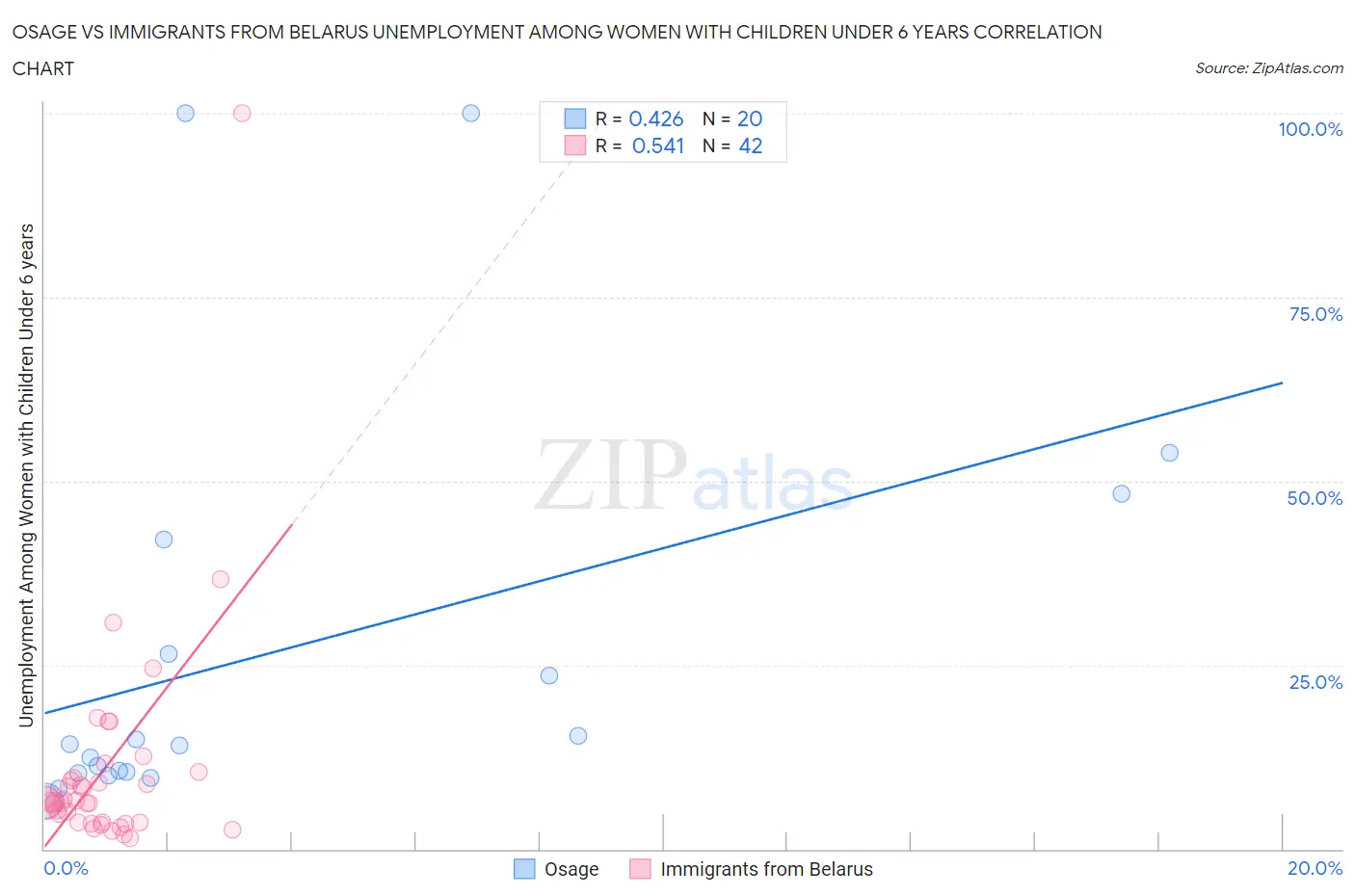 Osage vs Immigrants from Belarus Unemployment Among Women with Children Under 6 years