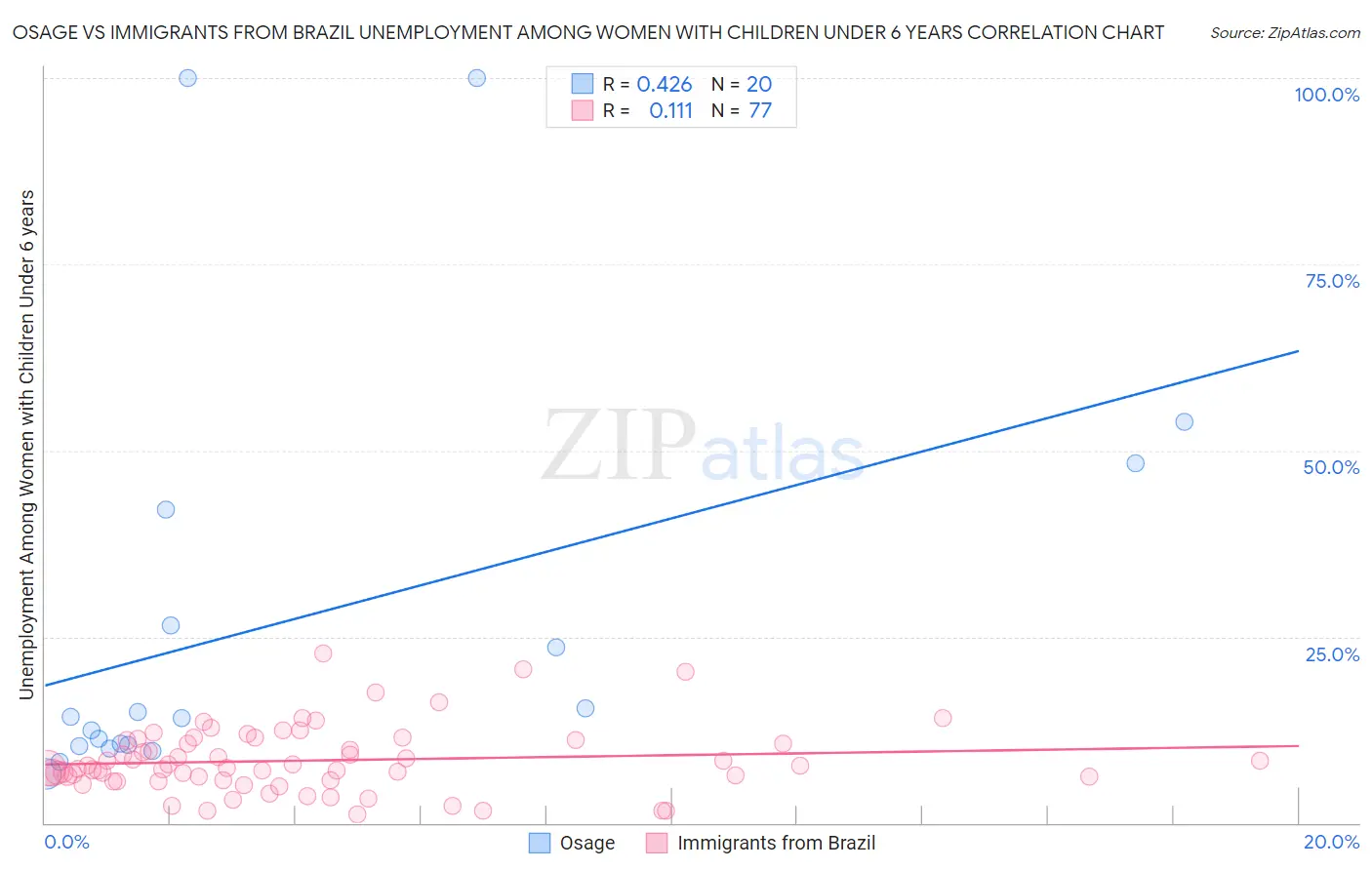 Osage vs Immigrants from Brazil Unemployment Among Women with Children Under 6 years
